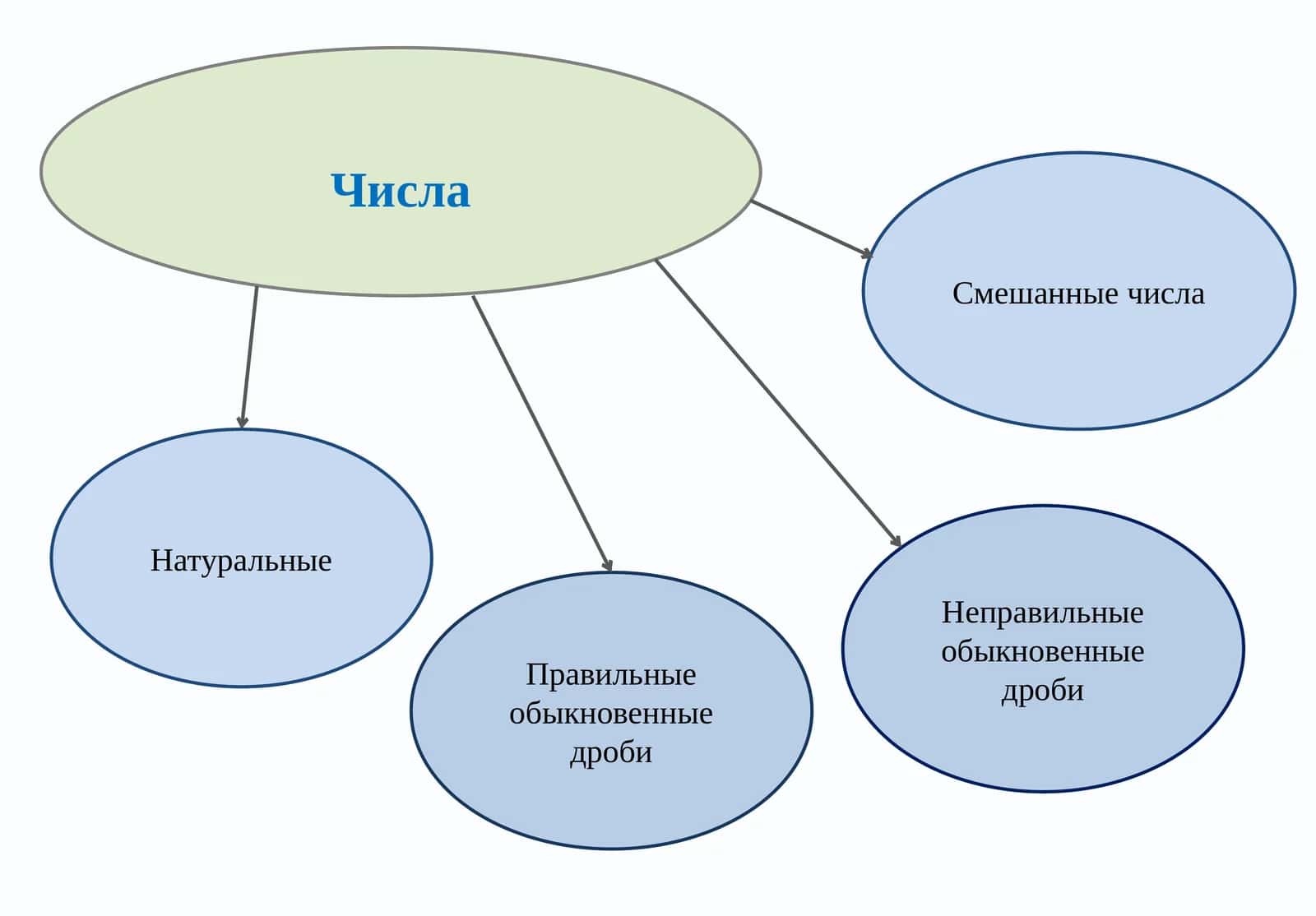 Числа 1