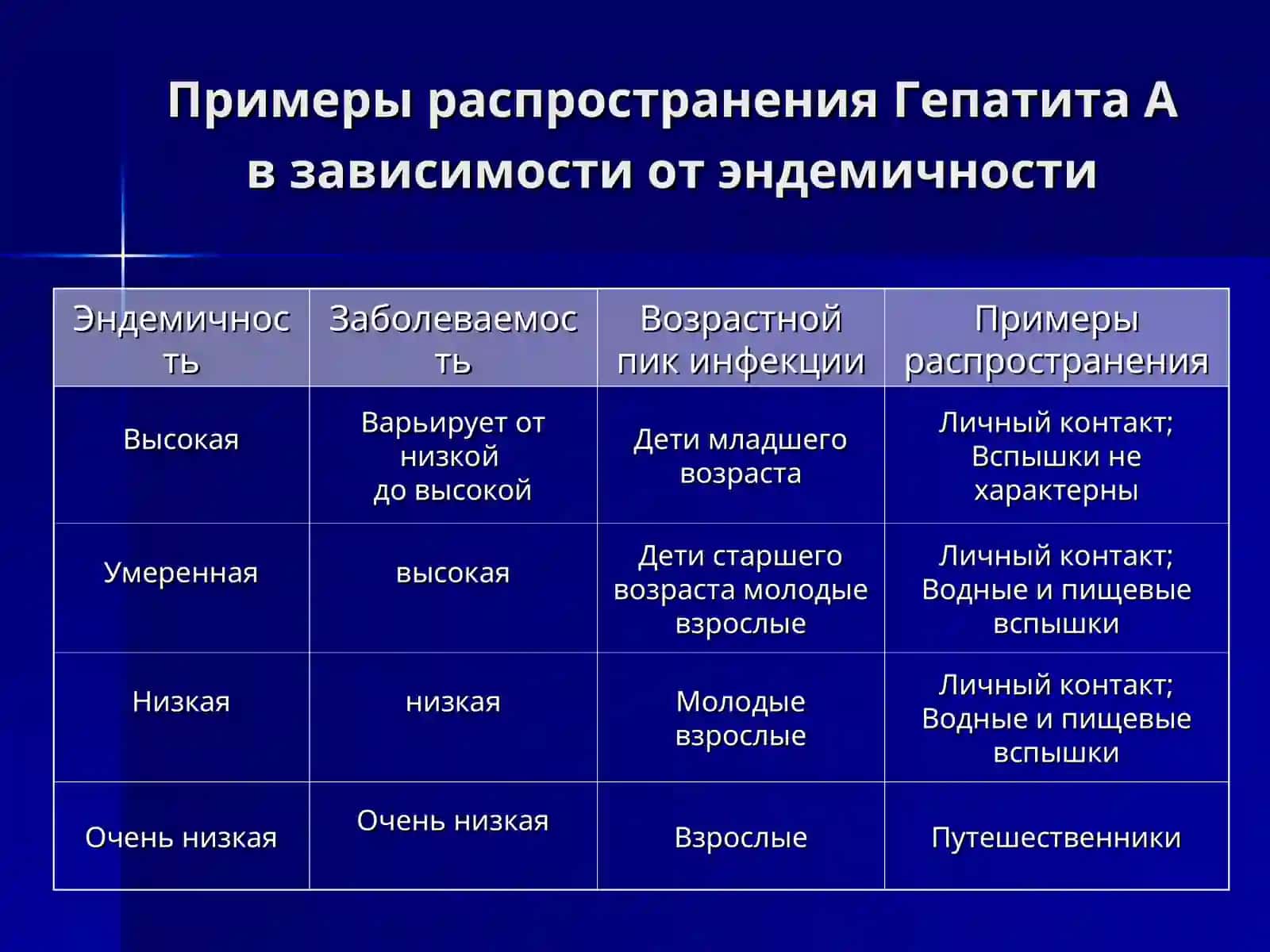 Вирус Гепатита А-B-C-D 2