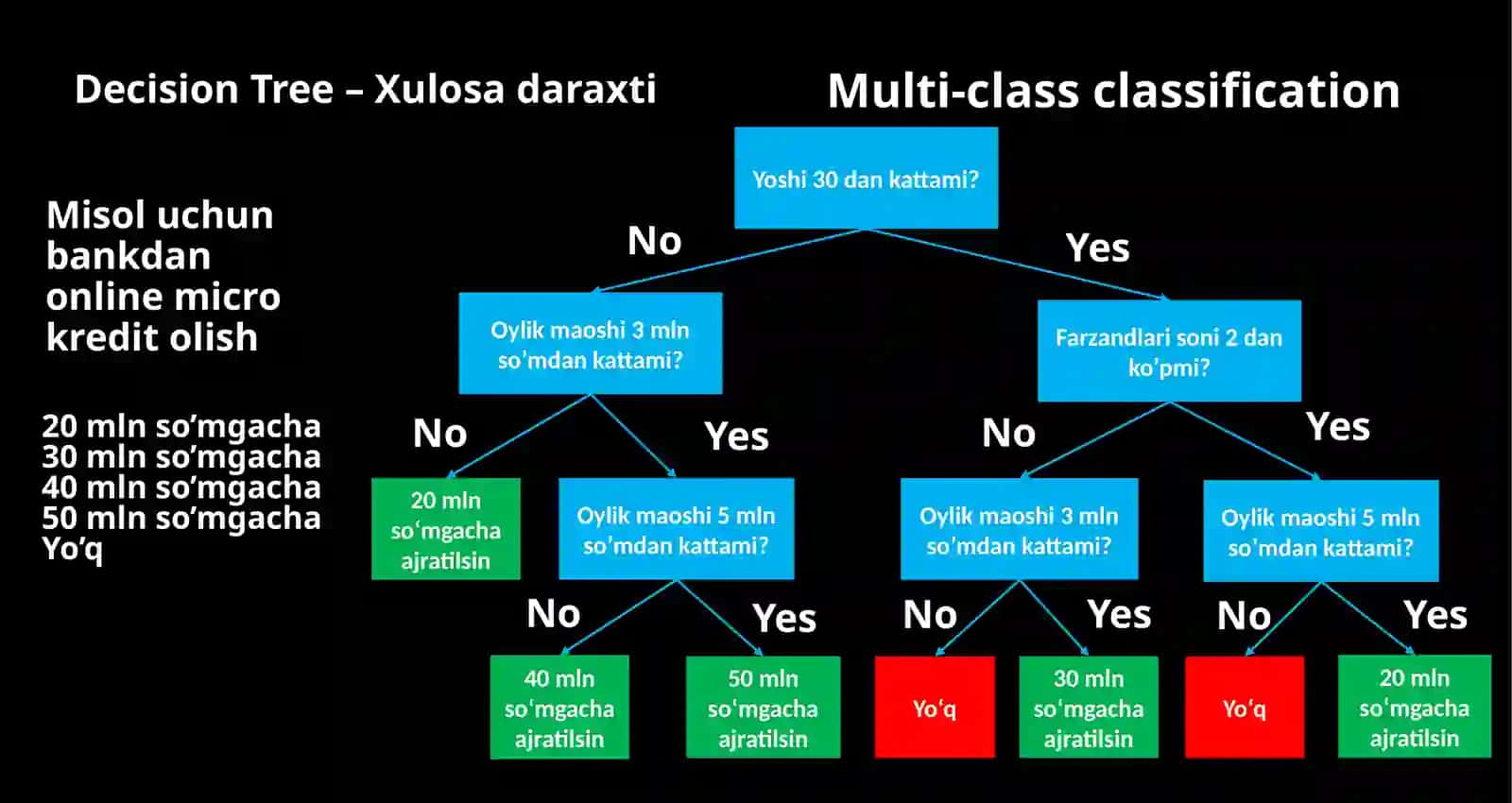 Mashinali o‘qitishga kirish, Decision Tree algoritmi yordamida sinflashtirish 2