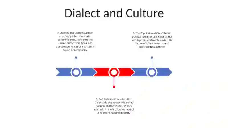 The Population Of Great Britain Dialects End National Characteristics 2
