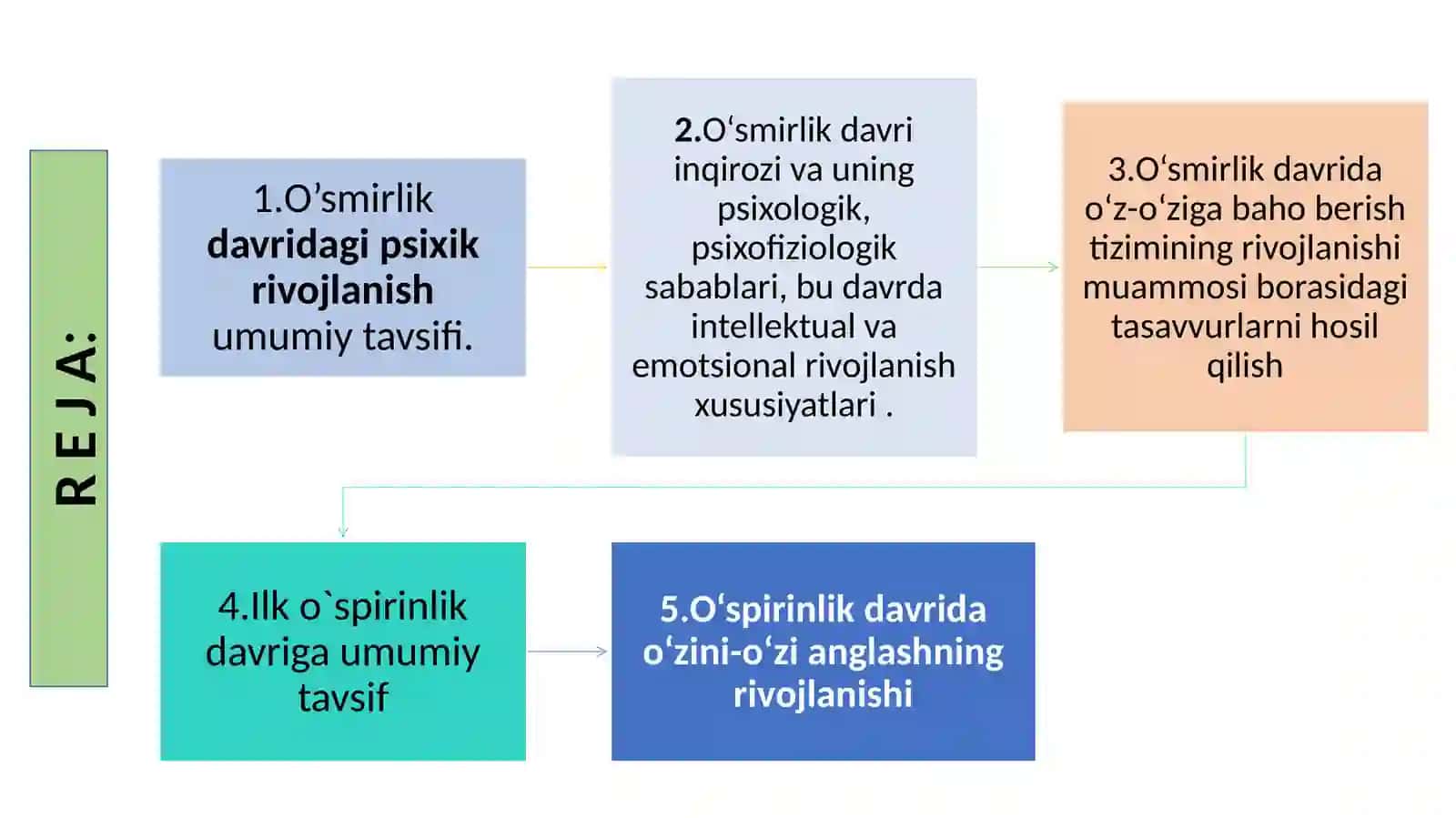 O’smirlik davri, ilk o’spirinlik davripsixik rivojlanish xususiyatlari 2
