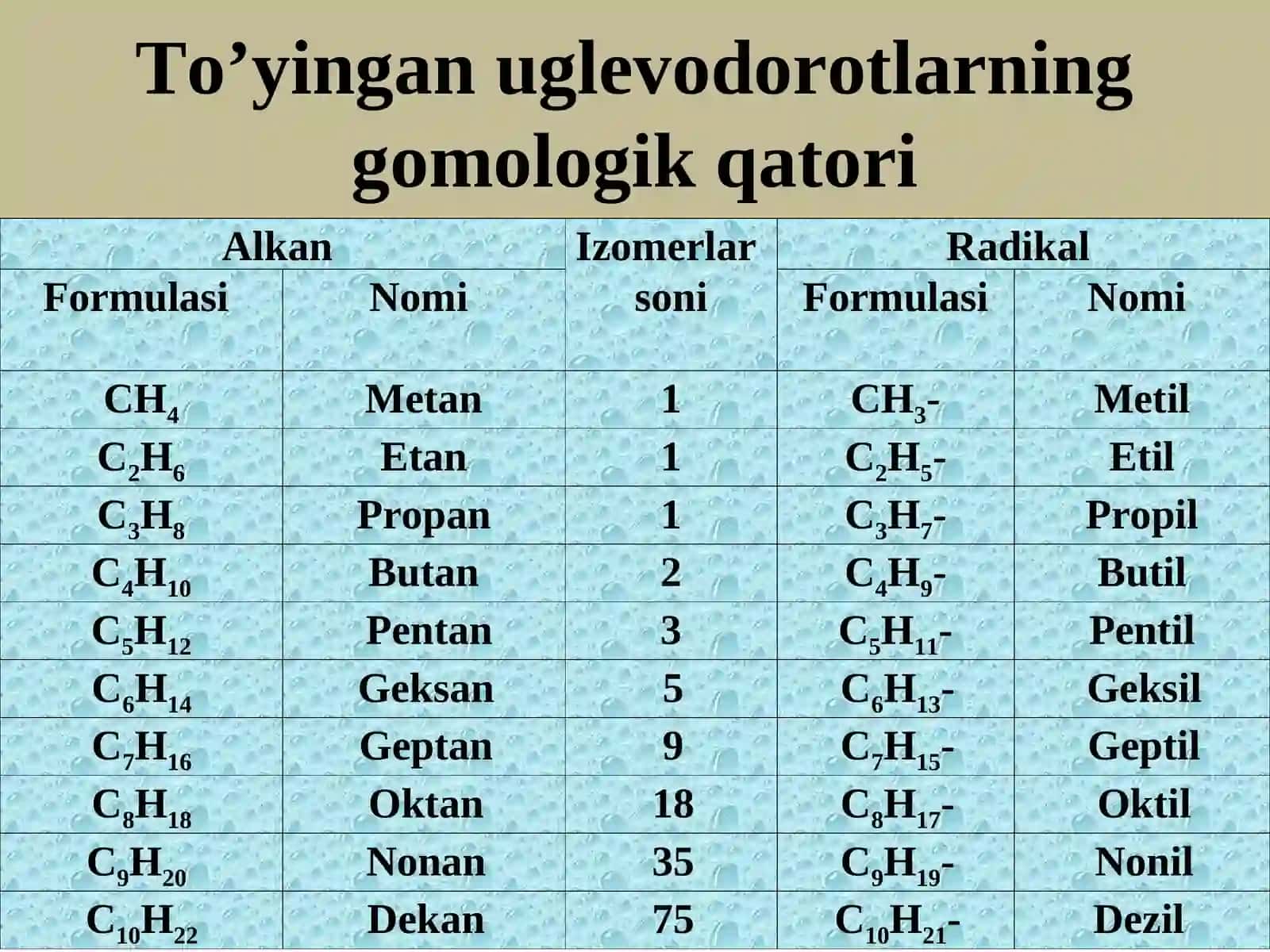 To’yingan uglevodorodlar. Alkanlar 2