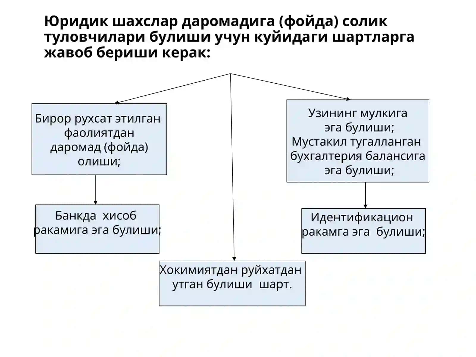 Юридик шахсларнинг фойда солиги 2