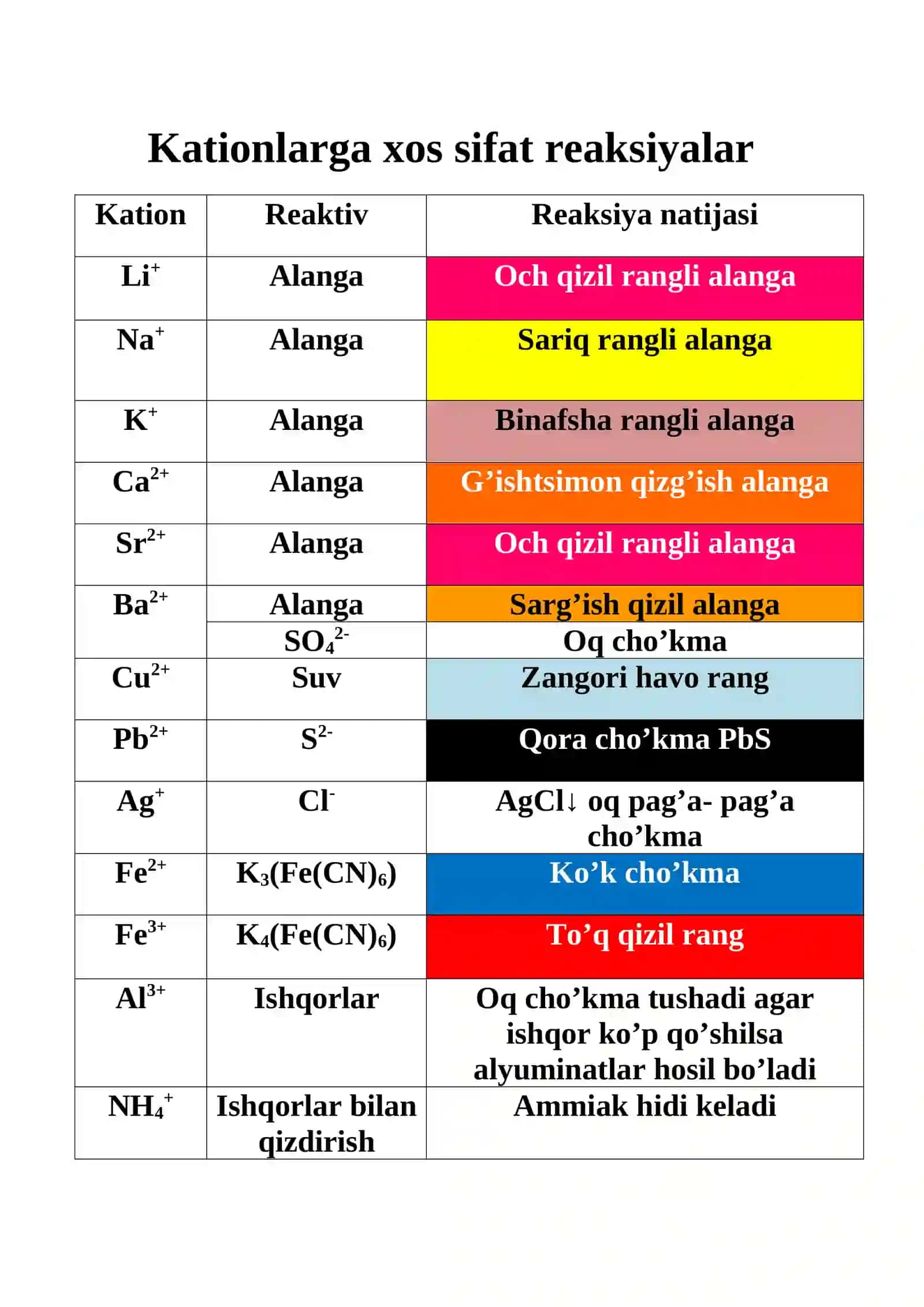 Anionlarga xos sifat reaksiyalar 2