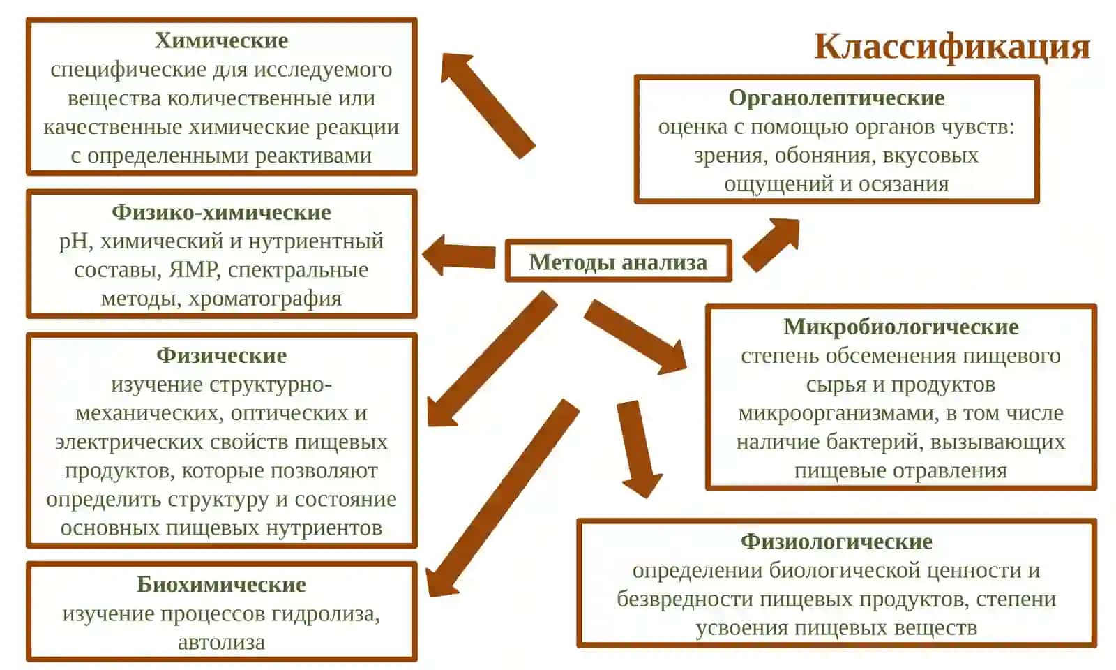 Методы анализа мяса и мясных продуктов 2