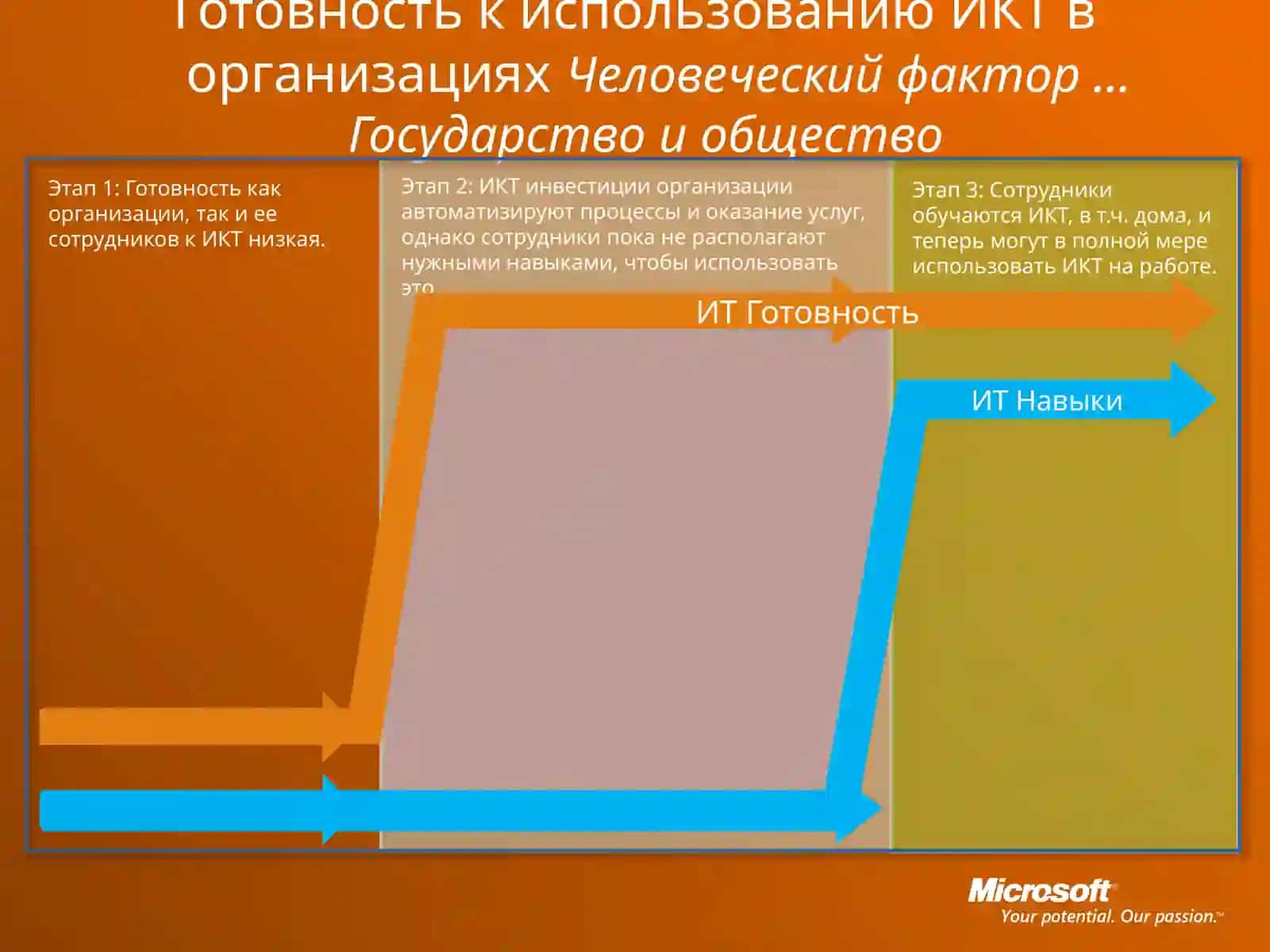 Развитие информационного общества: Преимущества для государства 2