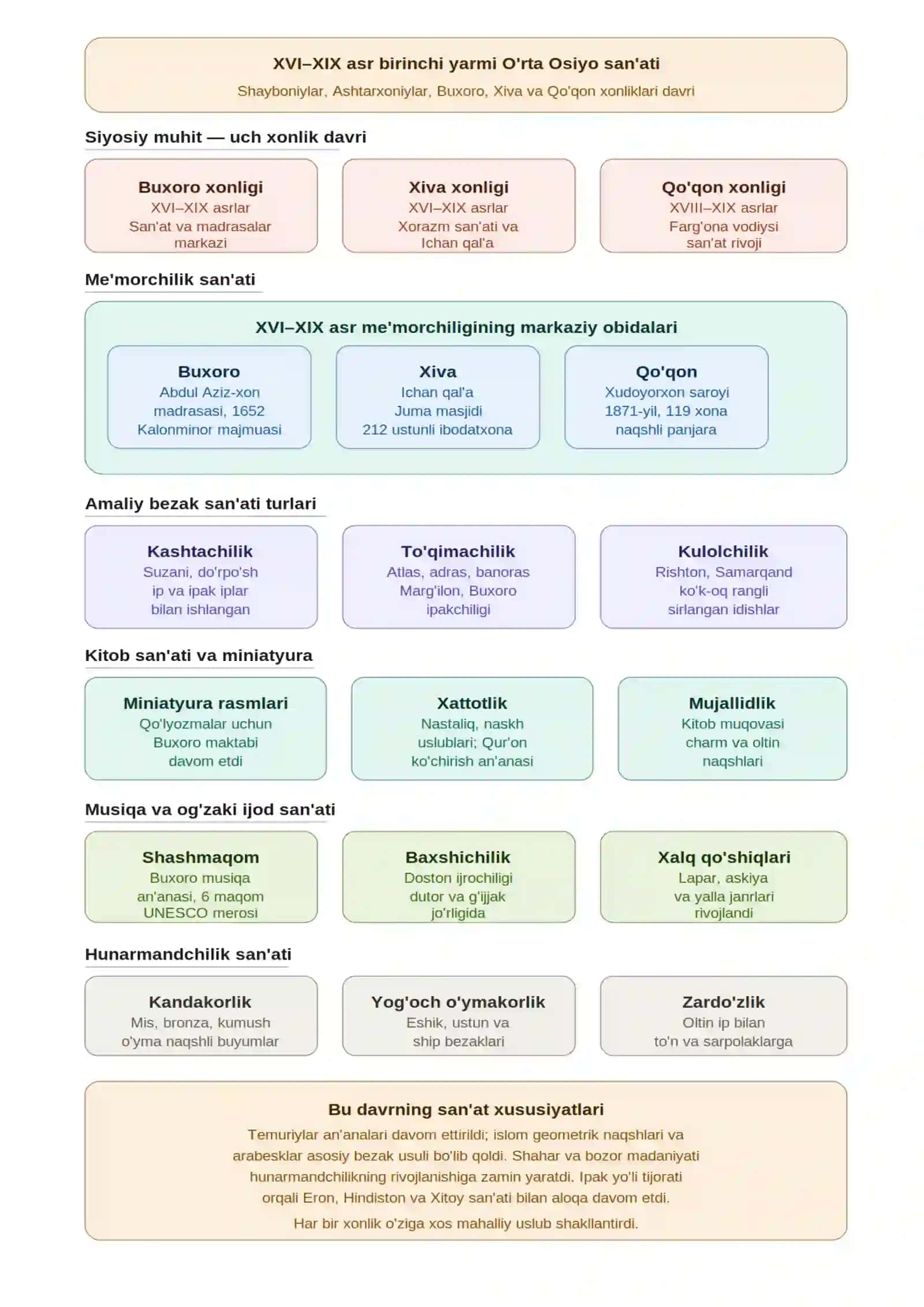 XVI-XIX asr birinchi yarmi O’rta Osiyo xalqlari san’ati mavzusida infografika 2