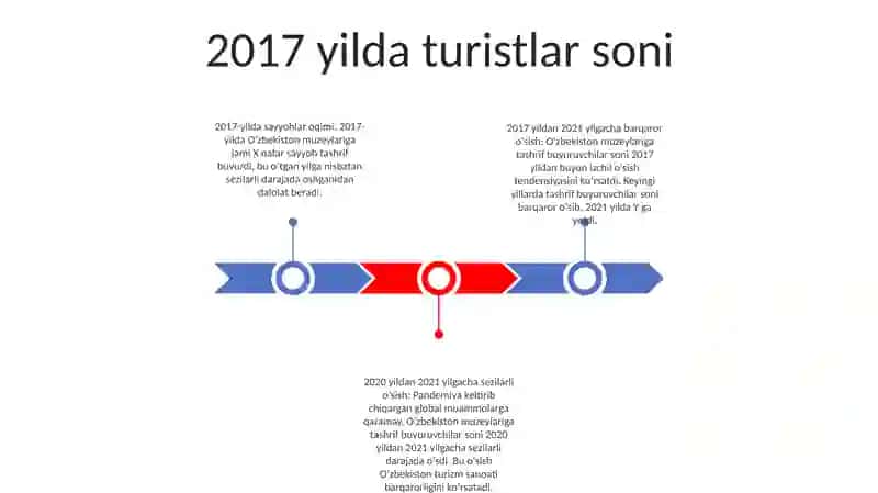O'Zbekiston Muzeylariga Tashrif Buyurgan Turistlar Soni 2