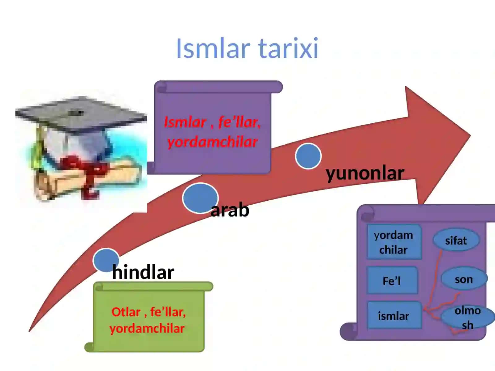 Ismlarning munosabat va lug’aviy shakllari 2