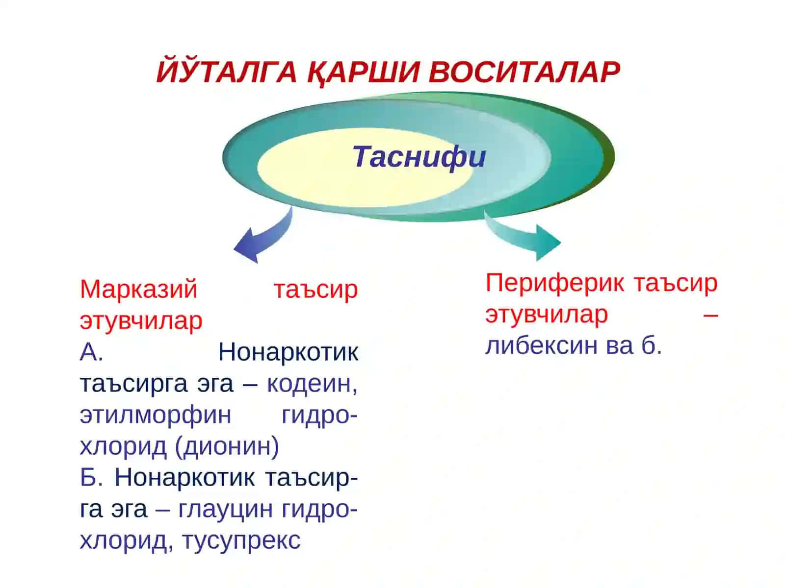 НАФАС АЪЗОЛАРИГА ТАЪСИРҚИЛАДИГАН ДОРИ ВОСИТАЛАРИ 2