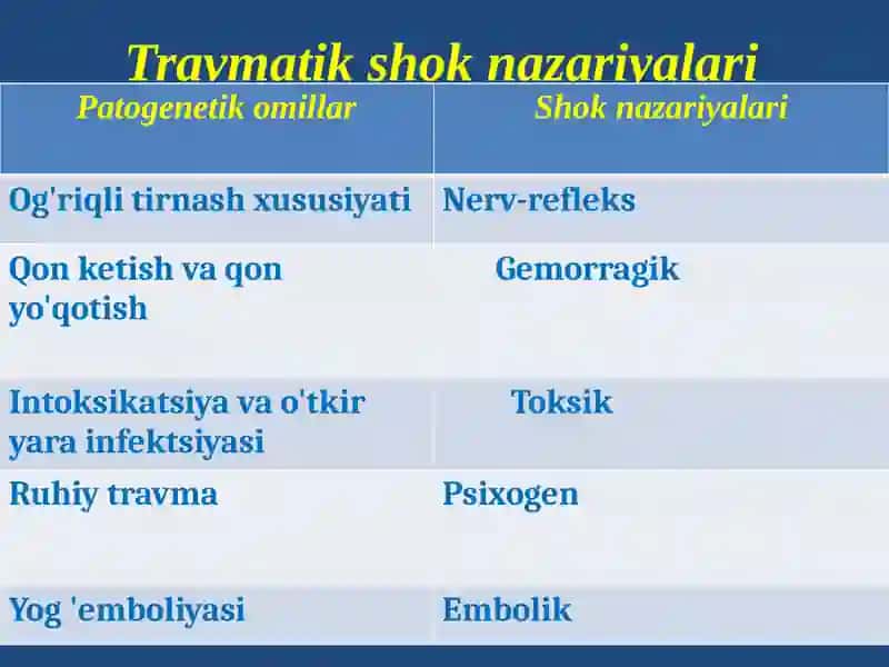 Travmatik shok. Uzoq muddatli siqilish sindromi. 2