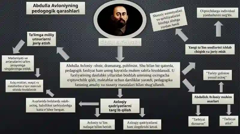 Abdulla Avloniyning pedogogik qarashlari 2