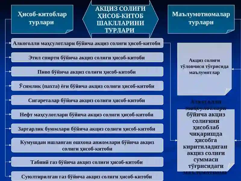 Акциз солиғиҳисоб-китоблари 2