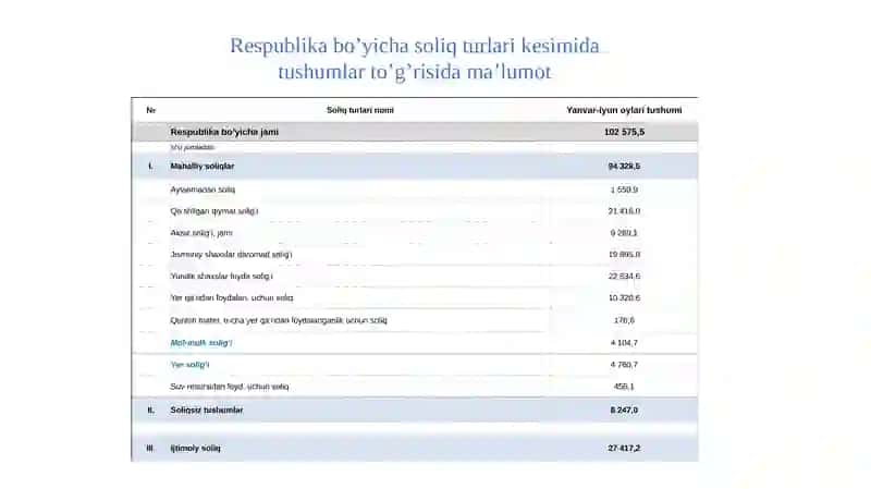 2025-yilda soliq turlarining tuman va viloyat budjetlari oʻrtasidagi taqsimlanishi 2