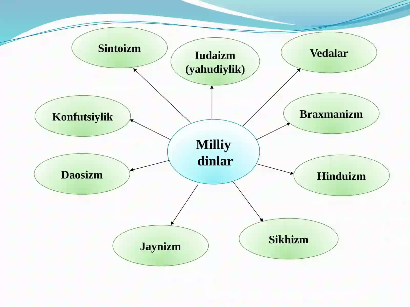 Milliy dinlar 2