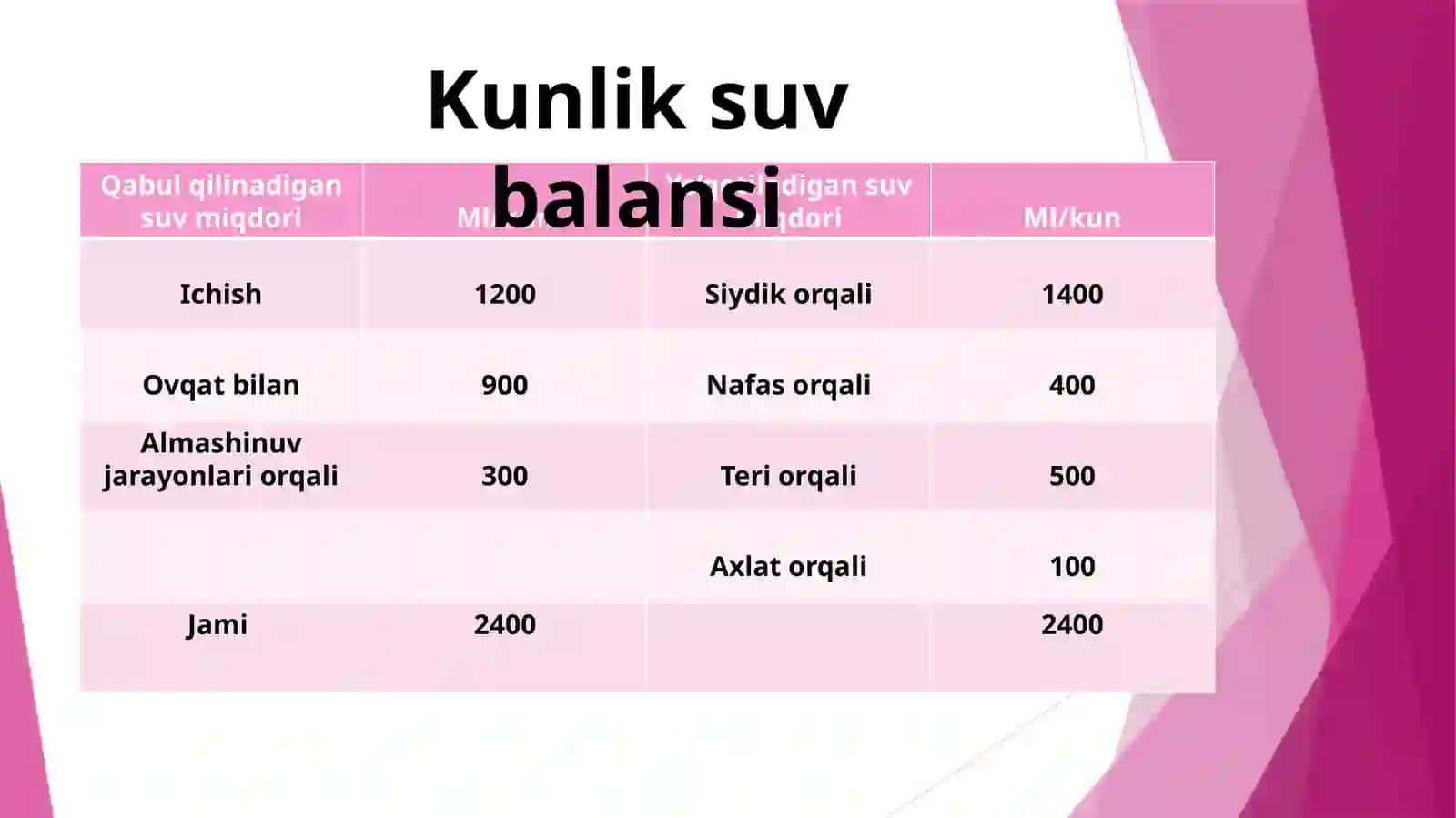 Suv va elektrolitlar almashinuvi 2