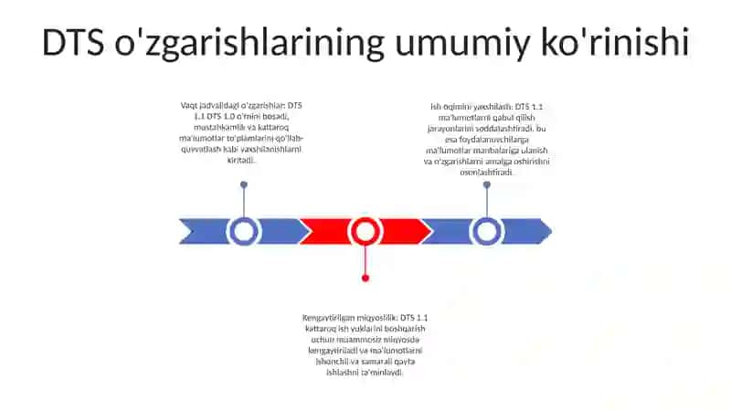 DTS Dagi O'Zgarishlar 2