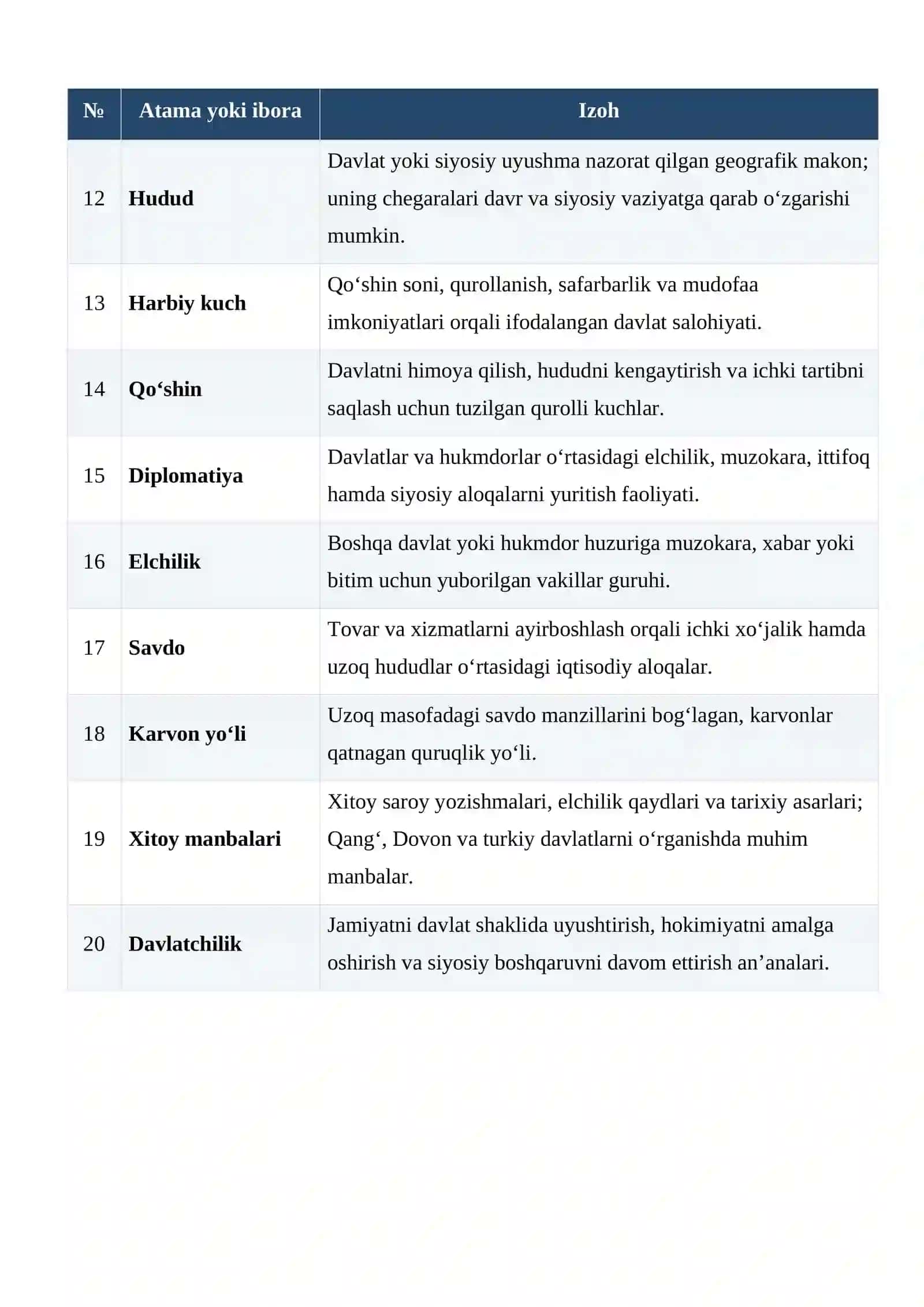 Qang‘ davlati: siyosiy-ma’muriy tuzilishi va davlatchilik xususiyatlari glossariy 2