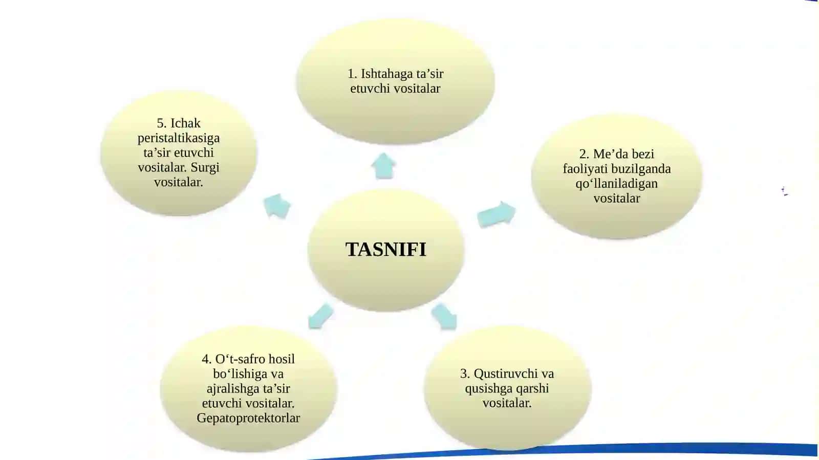 HAZM TIZIMIGA TA’SIR QILUVCHI DORILAR 2