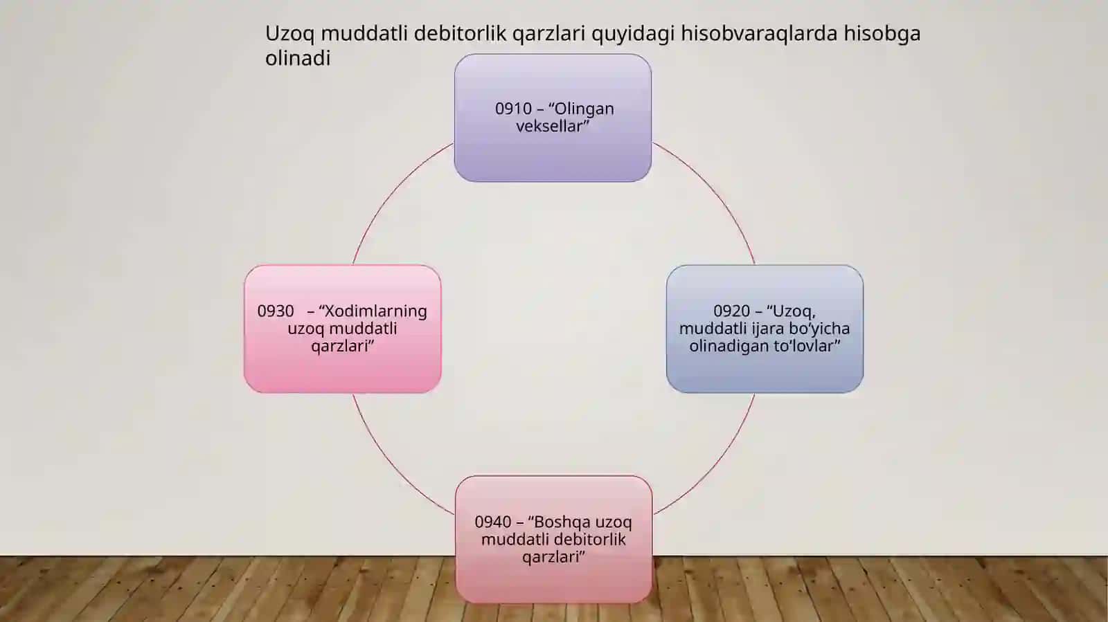 Uzoq muddatli debitorlik qarzlari 2