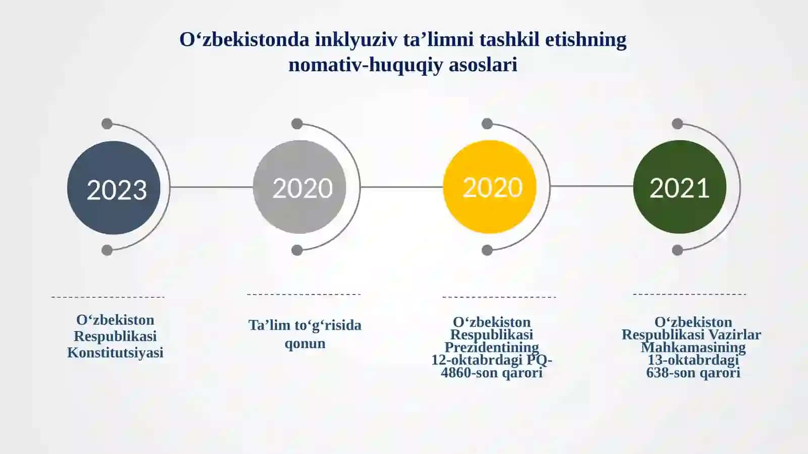 Oʻzbekistonda inklyuziv ta’limning normativ-huquqiy asoslari 2