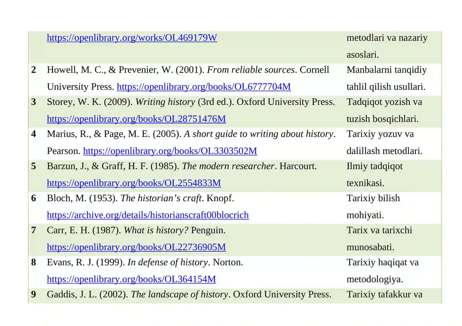 Tarix fanida ilmiy tadqiqot olib borish asoslari Tarixiy tadqiqot uslublari bibliografiya. 2