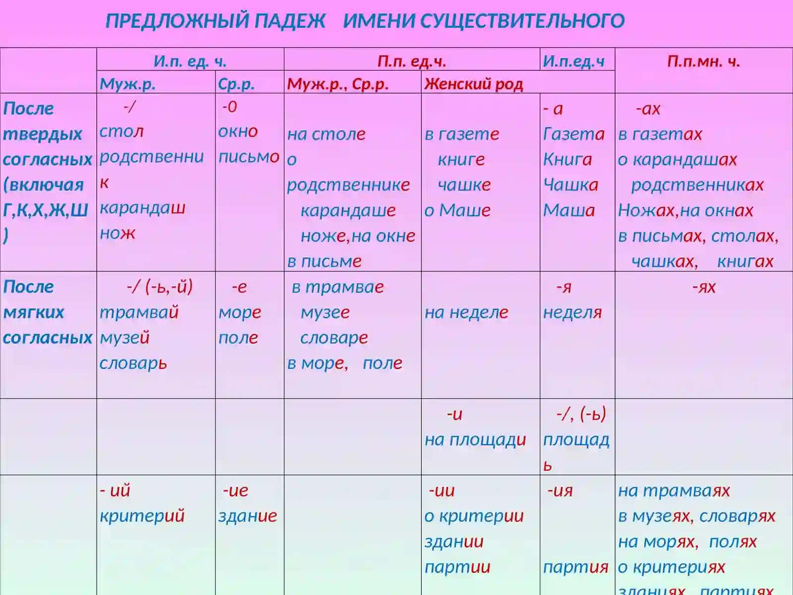 Согласование            существительных с прилагательным, местоимением, числительным в предложном падеже 2