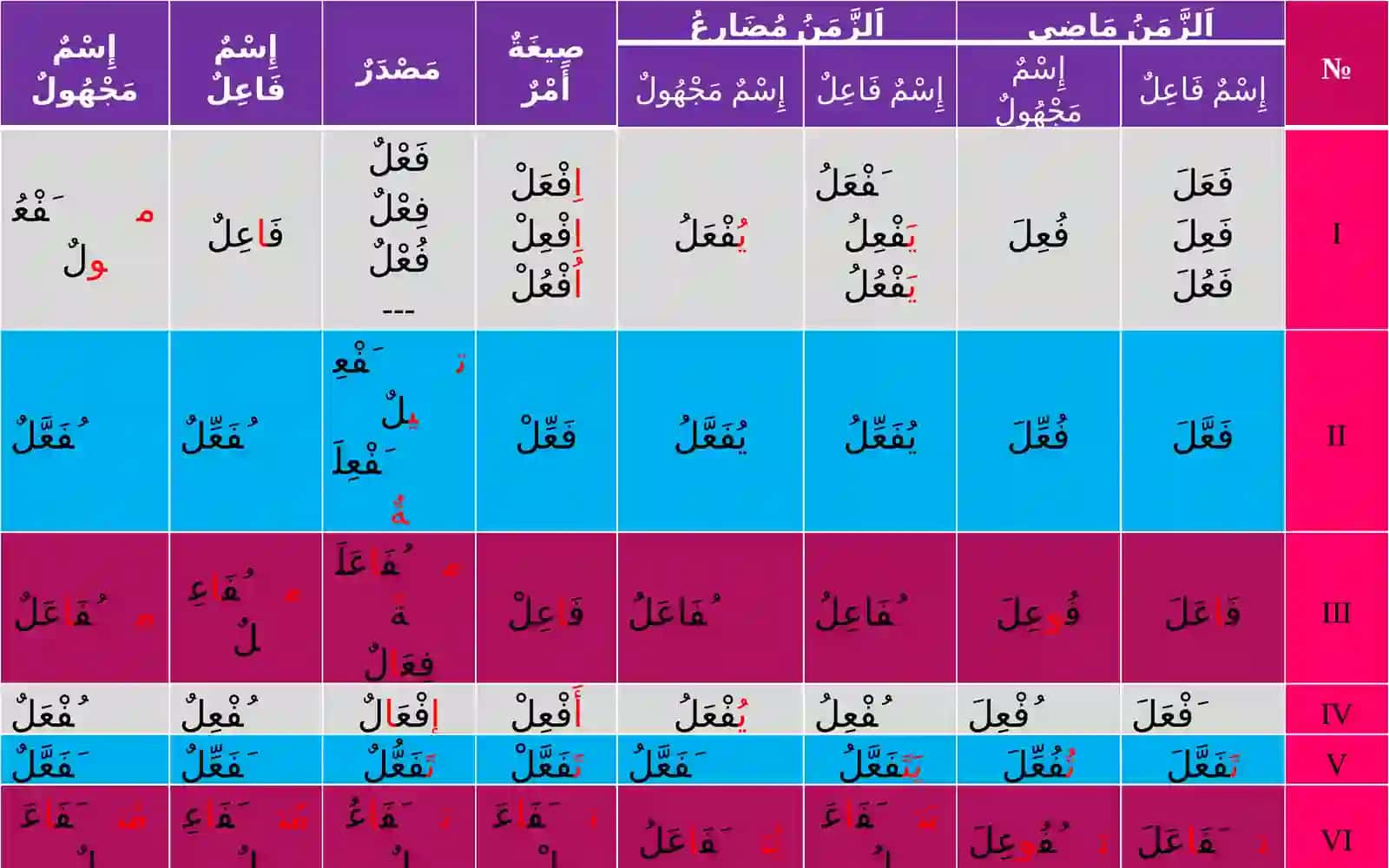 PPT Arab tilida fe'l boblari 2