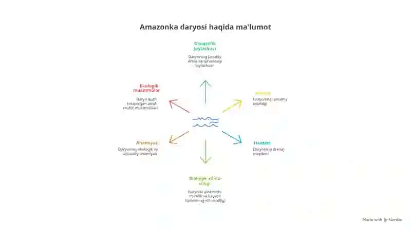Amozonka daryosi 2