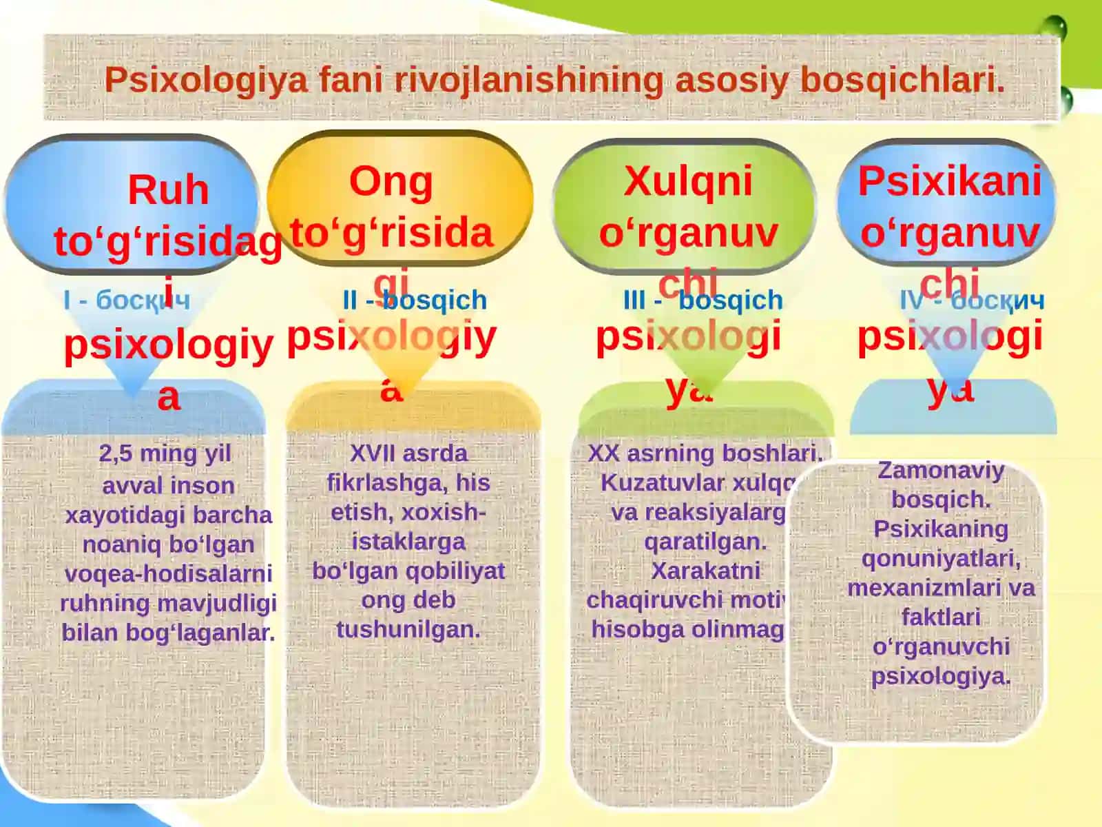 Umumiy psixologiya tarixi va bosqichlari 2