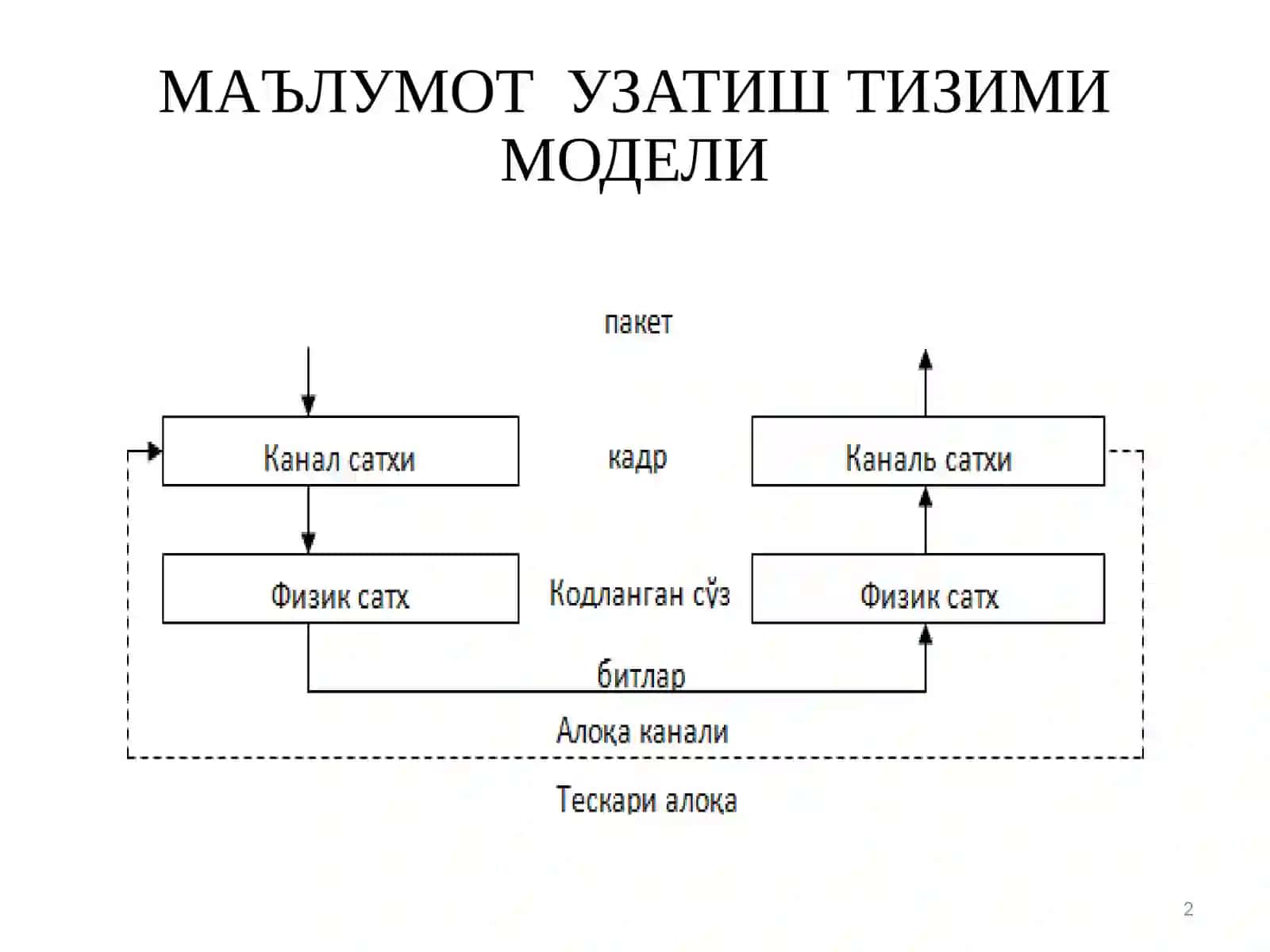 Маълумот узатиш тизимини оптималлаштириш масалалари 2