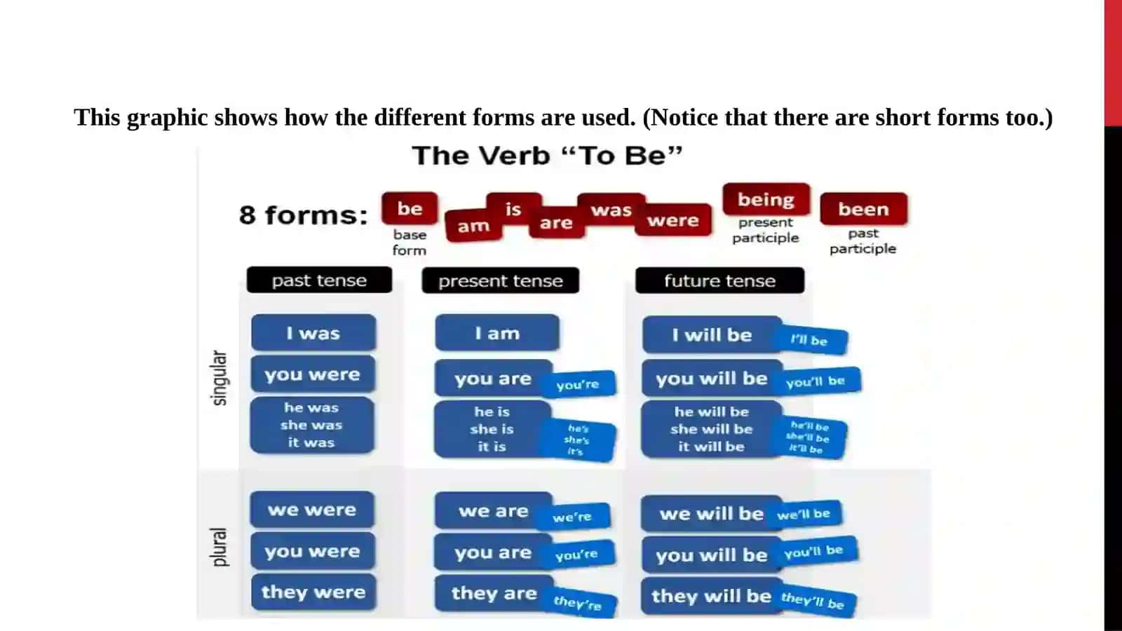 The Verb "To Be" Explained 2