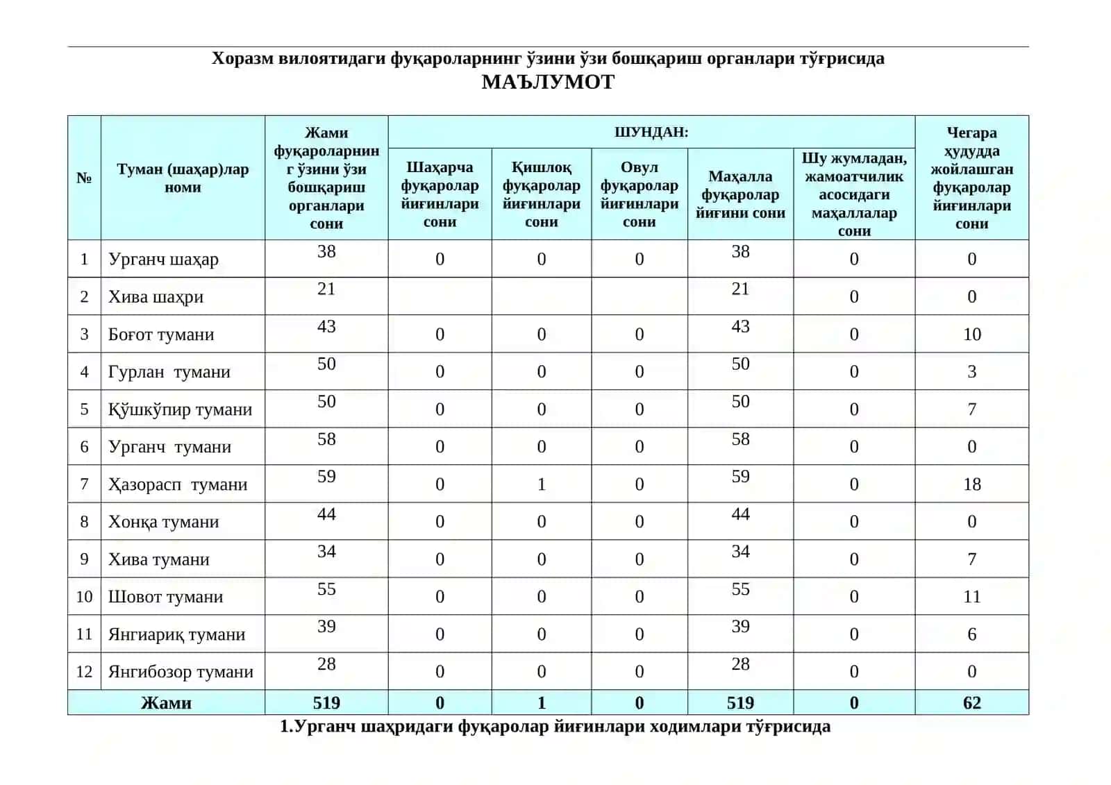Хоразм вилоятидаги фуқаролар йиғинлари ходимлари тўғрисида МАЪЛУМОТ 2