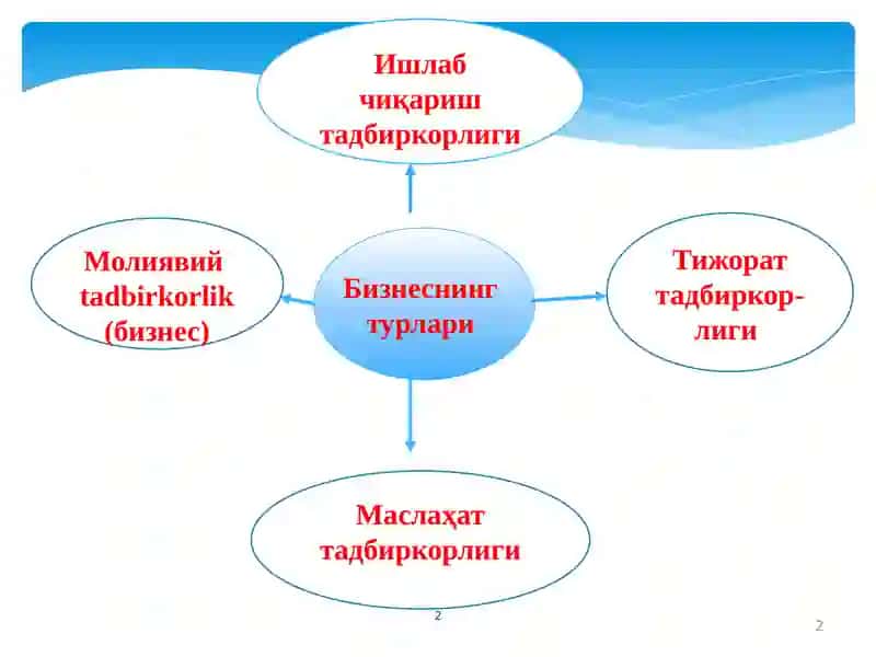 Бизнес ва тадбиркорлик фаолиятининг турлари 2