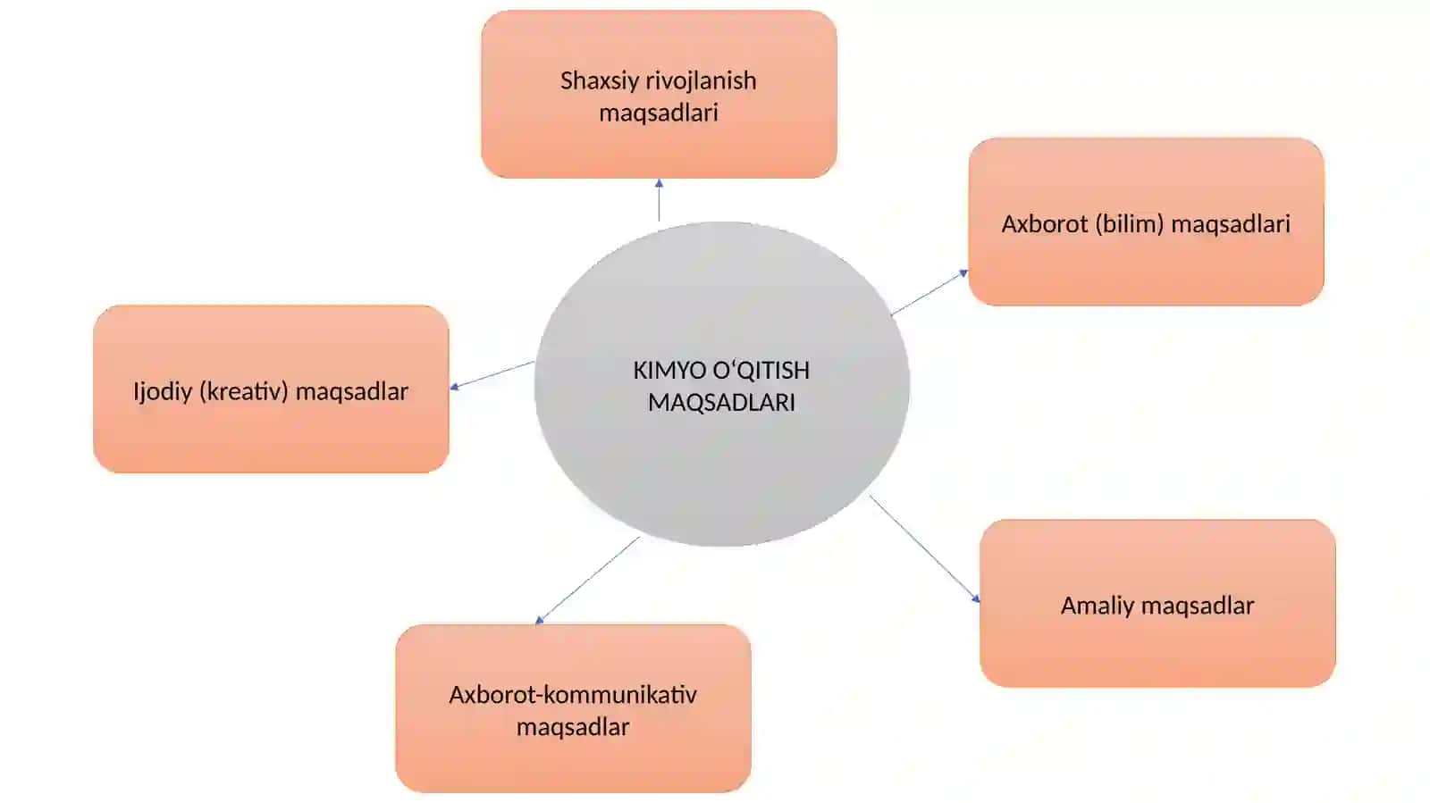 Kimyo o’qitishning axborot va samarali ijodiy maqsadlari 2