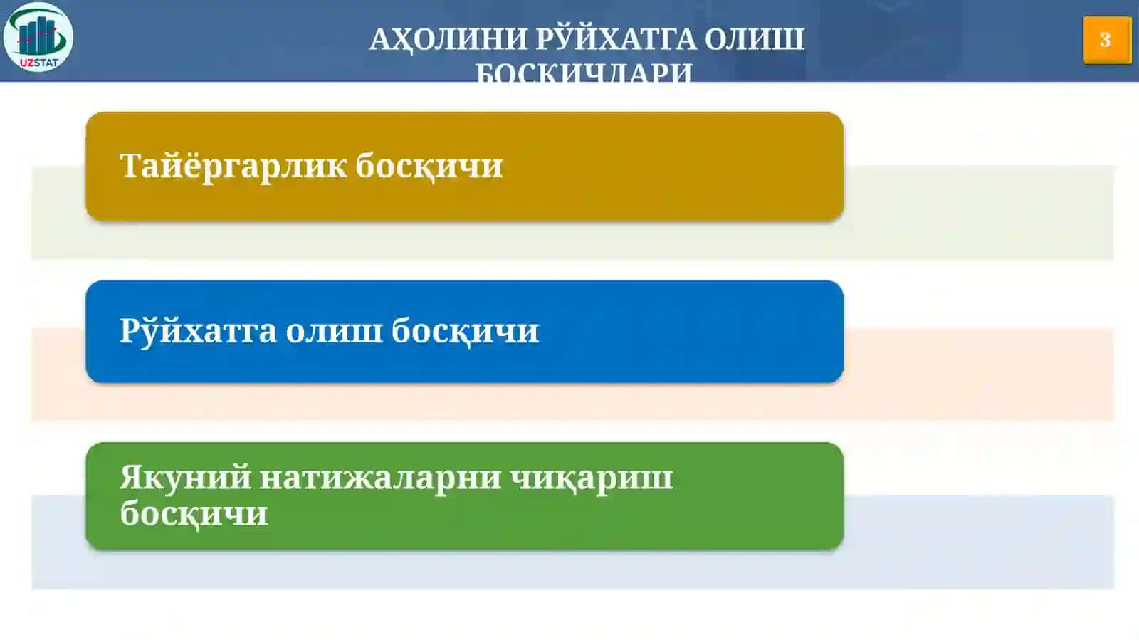 АҲОЛИНИ РЎЙХАТГАОЛИШ БОСҚИЧЛАРИ 2