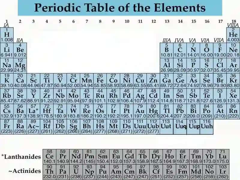 Periodic Table of Elements 2