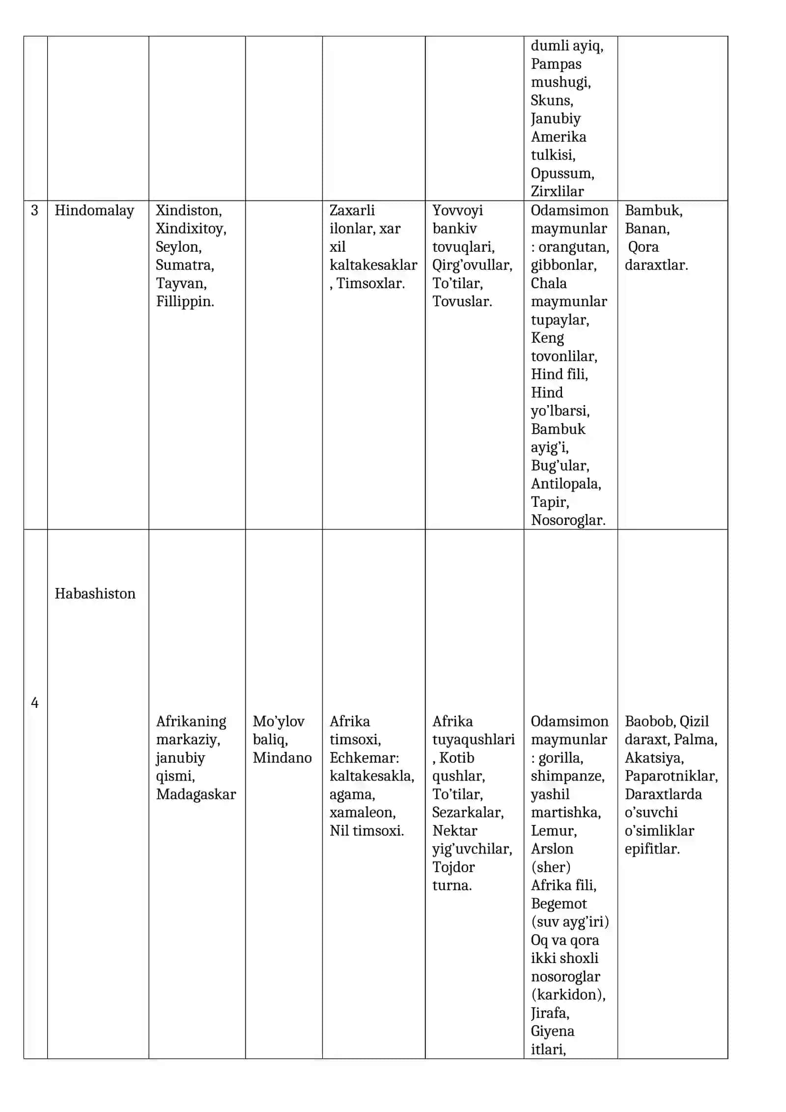 Biogeografik viloyatlarning xayvonot va o’simlik dunyosi 2