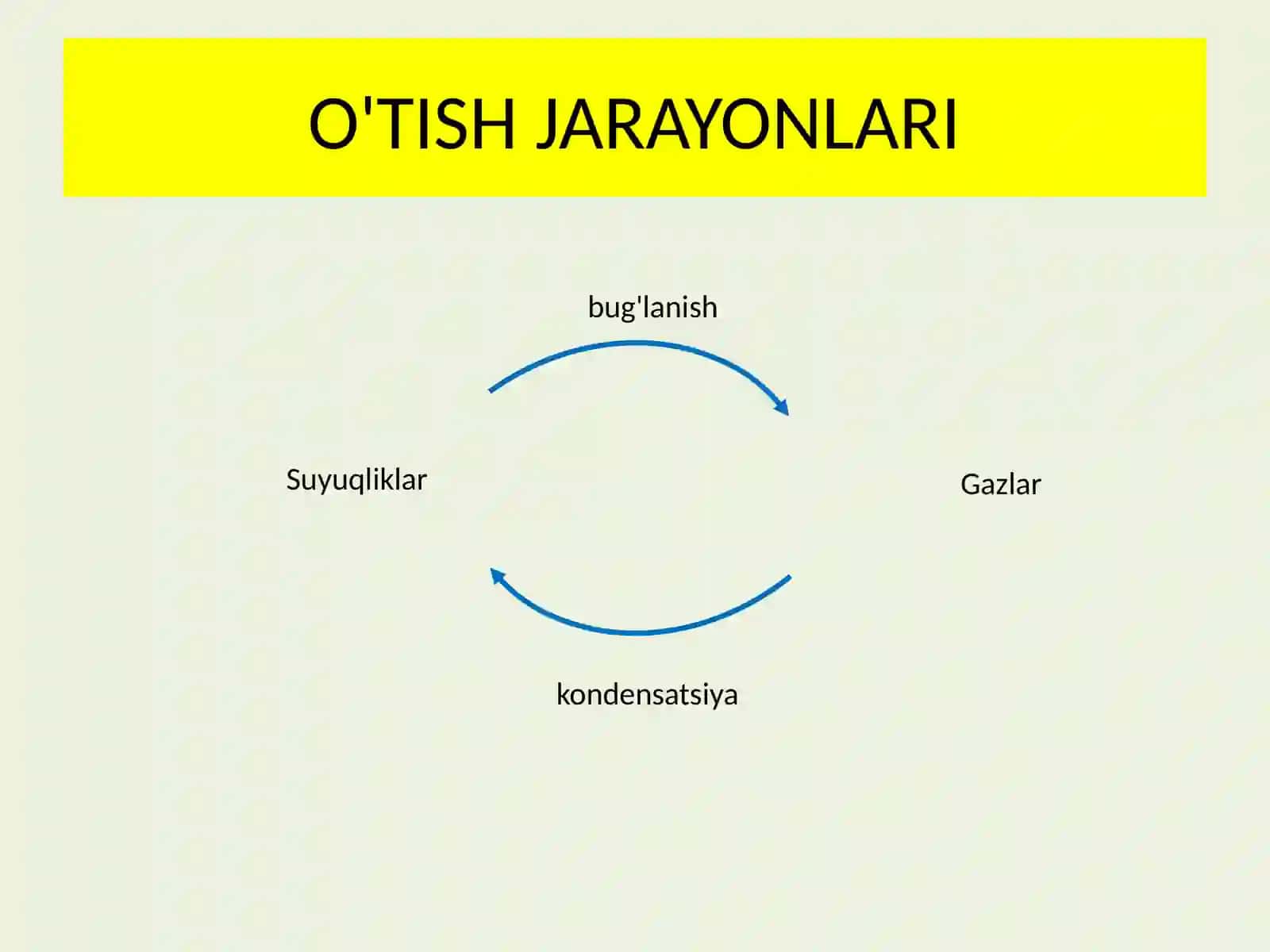 Fizika - Suyuqliklar va gazlarning o'zaro aylanishi (10-sinf) 2