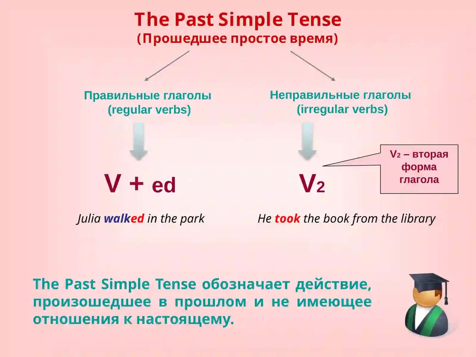 Past Simple Tense 2