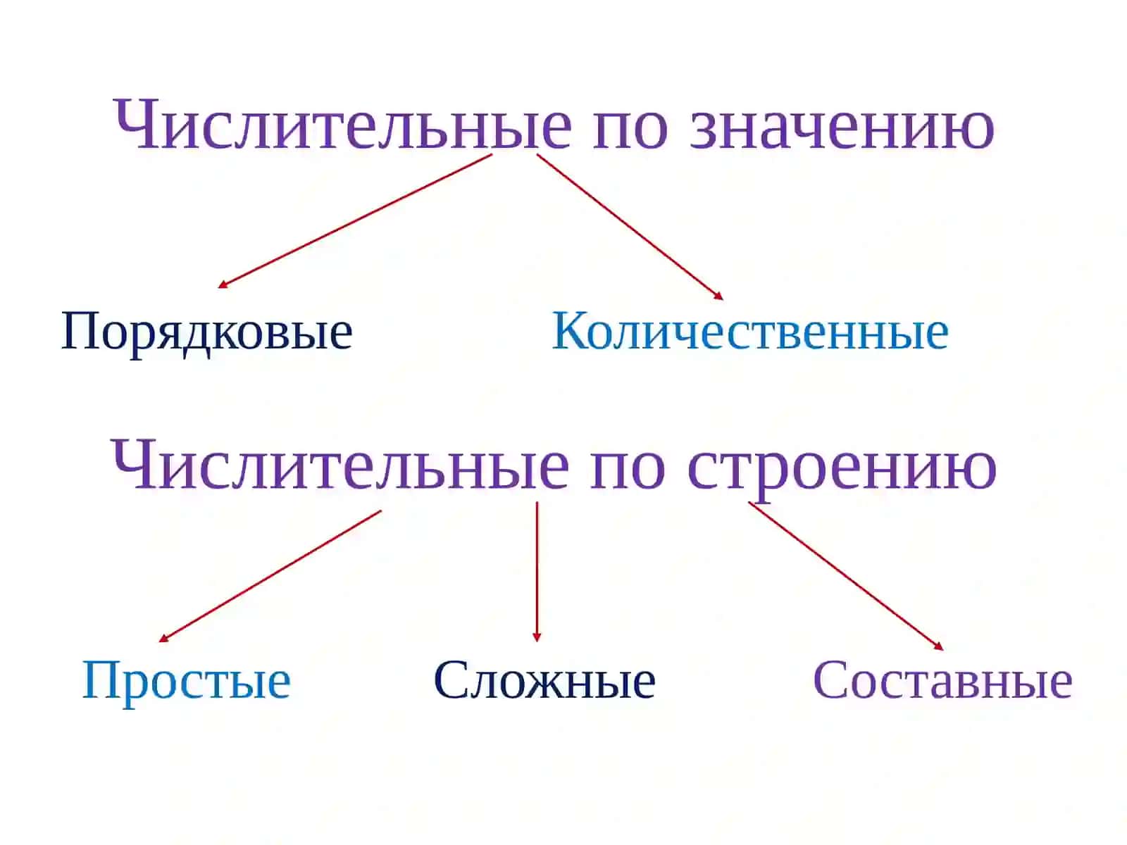 Количественные числительные, их разряды, склонение, правописание 2