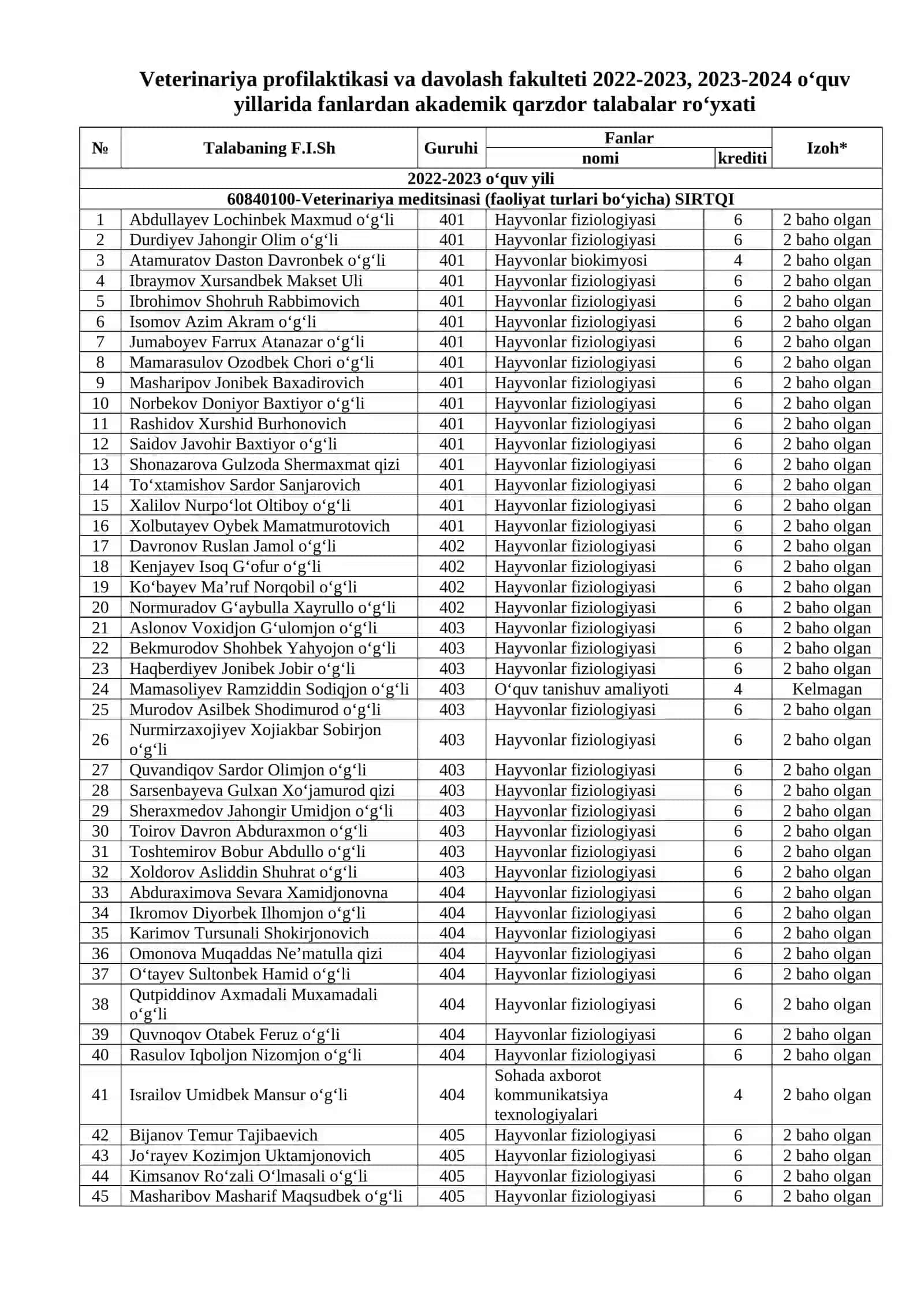 VETERINARIYA MEDITSINASI (faoliyat turlari bo‘yicha) KUNDUZGI VA SIRTQI TA’LIM YO‘NALISHI 2022-2023, 2023-2024, 2024-2025 O‘QUV YILINING BAHORGI VA KUZGI SEMESTRI UCHUN REJALASHTIRILGAN FANLARDAN QARZDOR TALABALAR RO‘YXATI 2