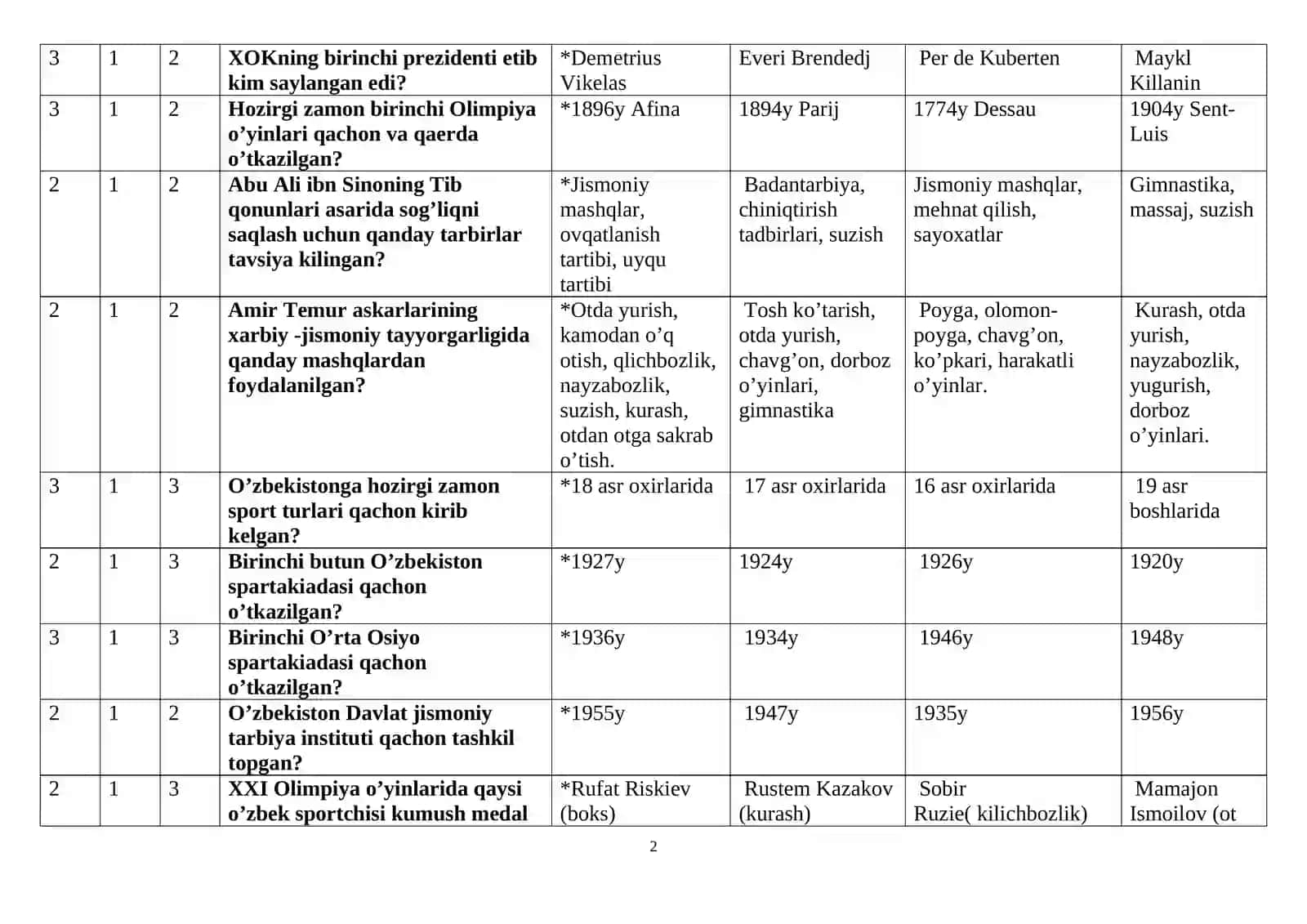 “Jismoniy madaniyat nazariyasi va metodikasi” fanidan  yaкuniy test savollari va javoblari 2