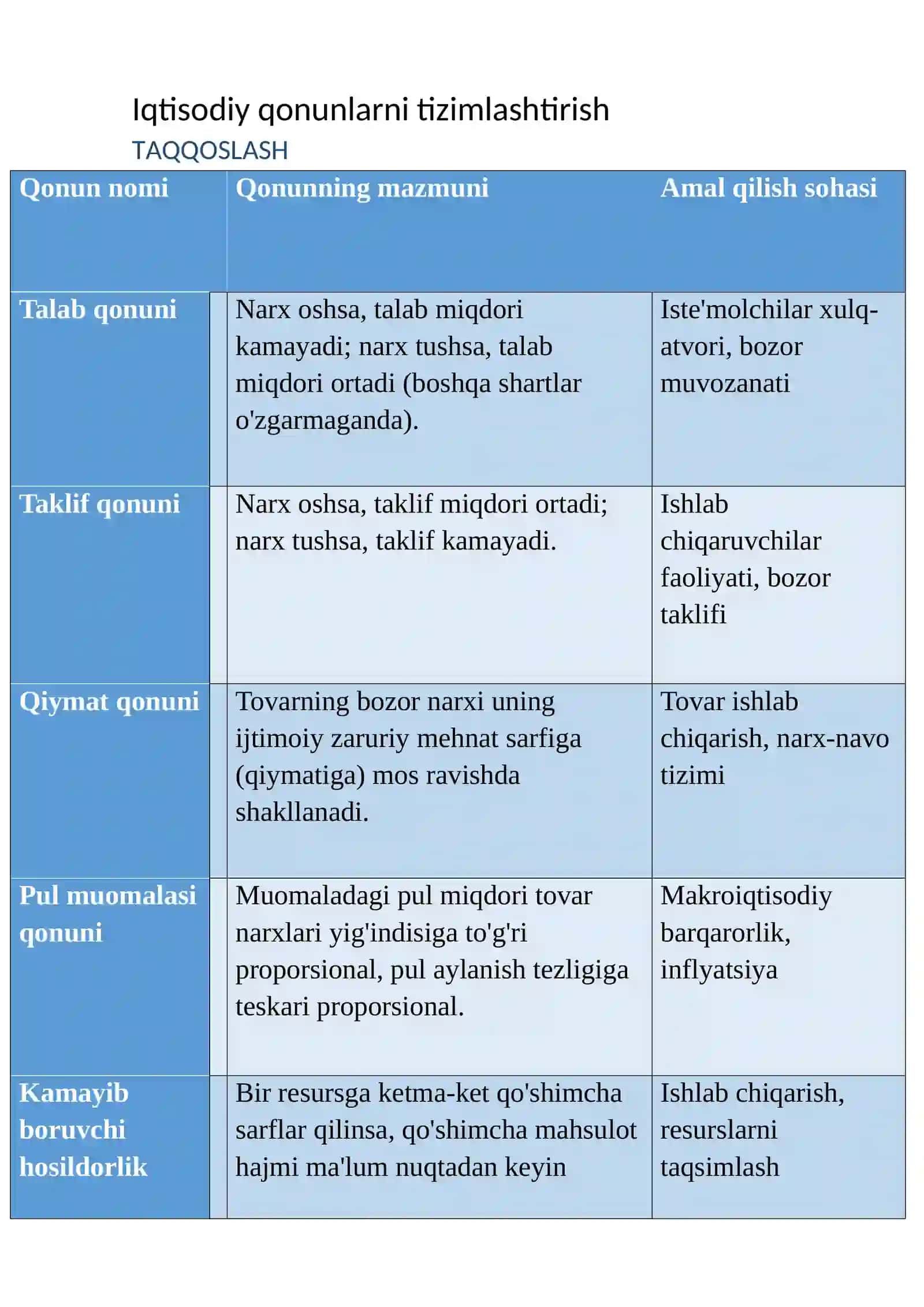 Iqtisodiy qonunlarni tizimlashtirish | Zamonaviy iqtisodiyot nazariyasining asosiy rivojlanish yo'nalishlari | Mulkchilik turlari va shakllari | Ishlab chiqarish jarayoni va uning natijalarini | Iqtisodiy samaradorlik ko'rsatkichlarni tasniflash | Iqtisodiy samaradorlik ko'rsatkichlarni tasniflash | Natural va tovar ishlab chiqarish xo'jaligi | Iqtisodiy tizimlar modellari | Pul va uning vazifalari 2