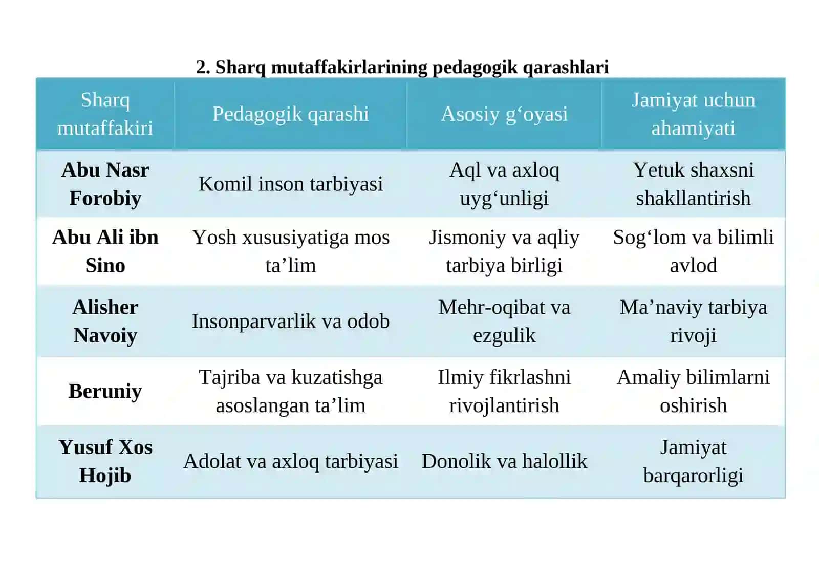 Mashhur muhaddis olimlarning pedagogik g‘oyalari. Sharq mutaffakirlarining pedagogik qarashlari. Jadid mutaffakirlarining pedagogik g‘oyalari 2