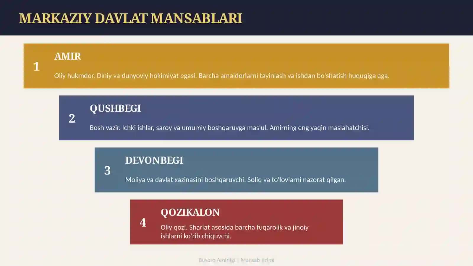 Buxoro Amirligi Mansablar 2