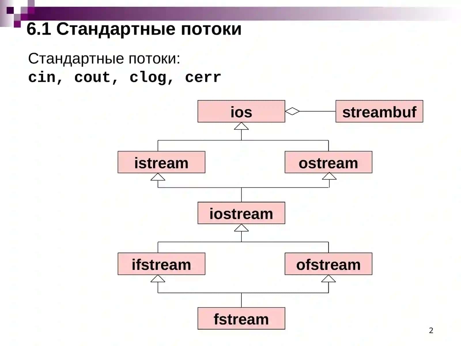 Библиотека ввода/вывода С++ 2