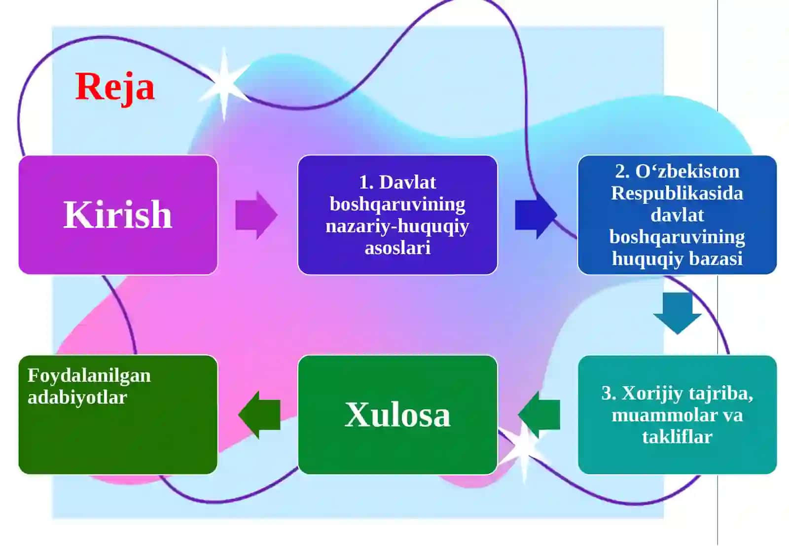 Davlat boshqaruvining huquqiy asoslar. 2