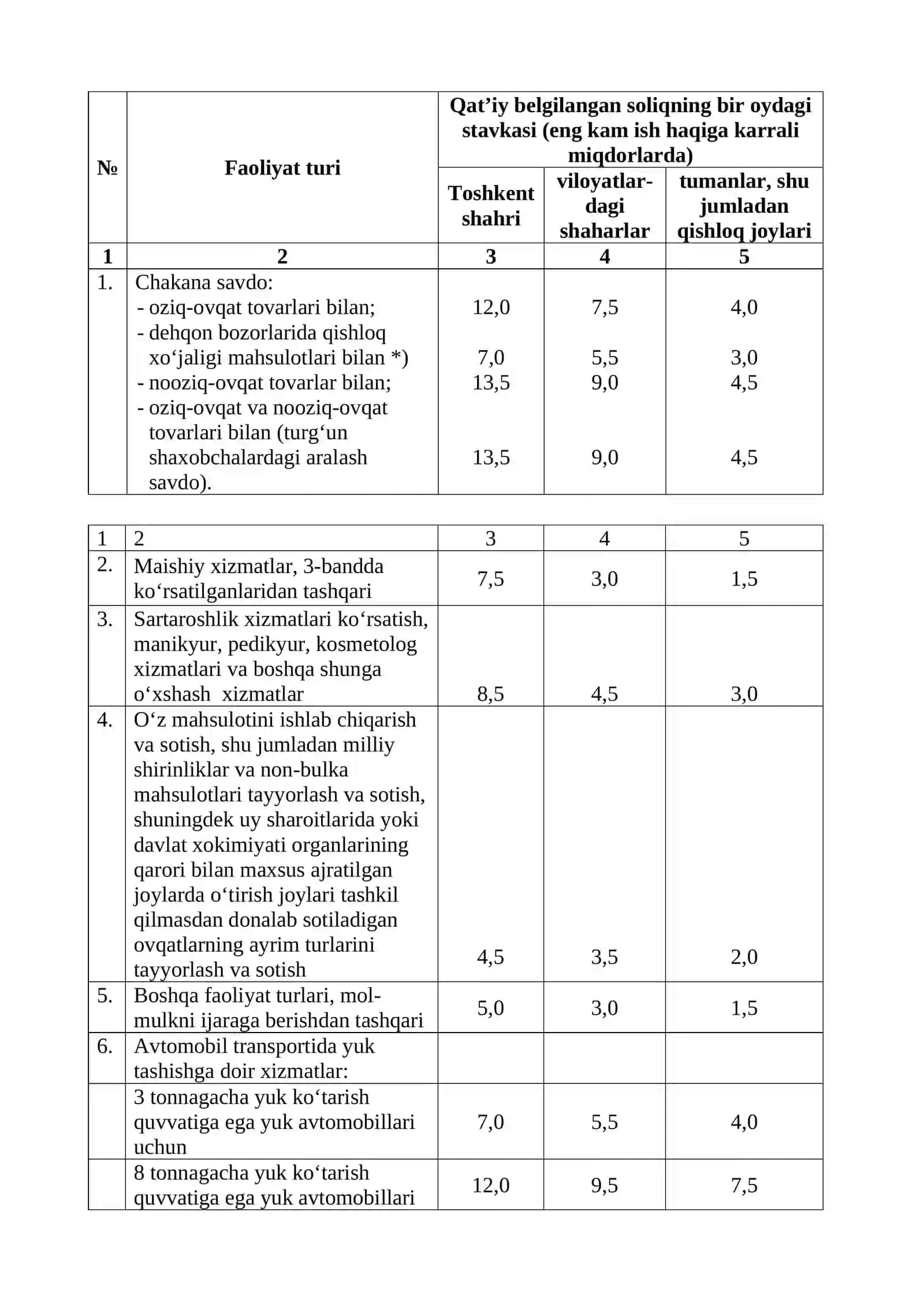 Tadbirkorlik faoliyatining ayrim turlari bo‘yicha qat’iy belgilangan soliq 2