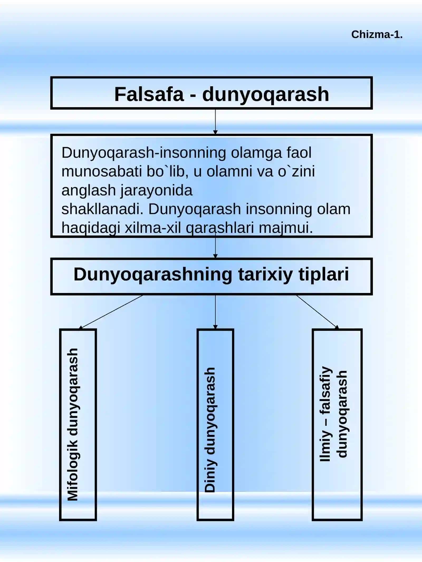 Falsafa fanining predmeti, uning muammolari va jamiyatdagi o’rni 2